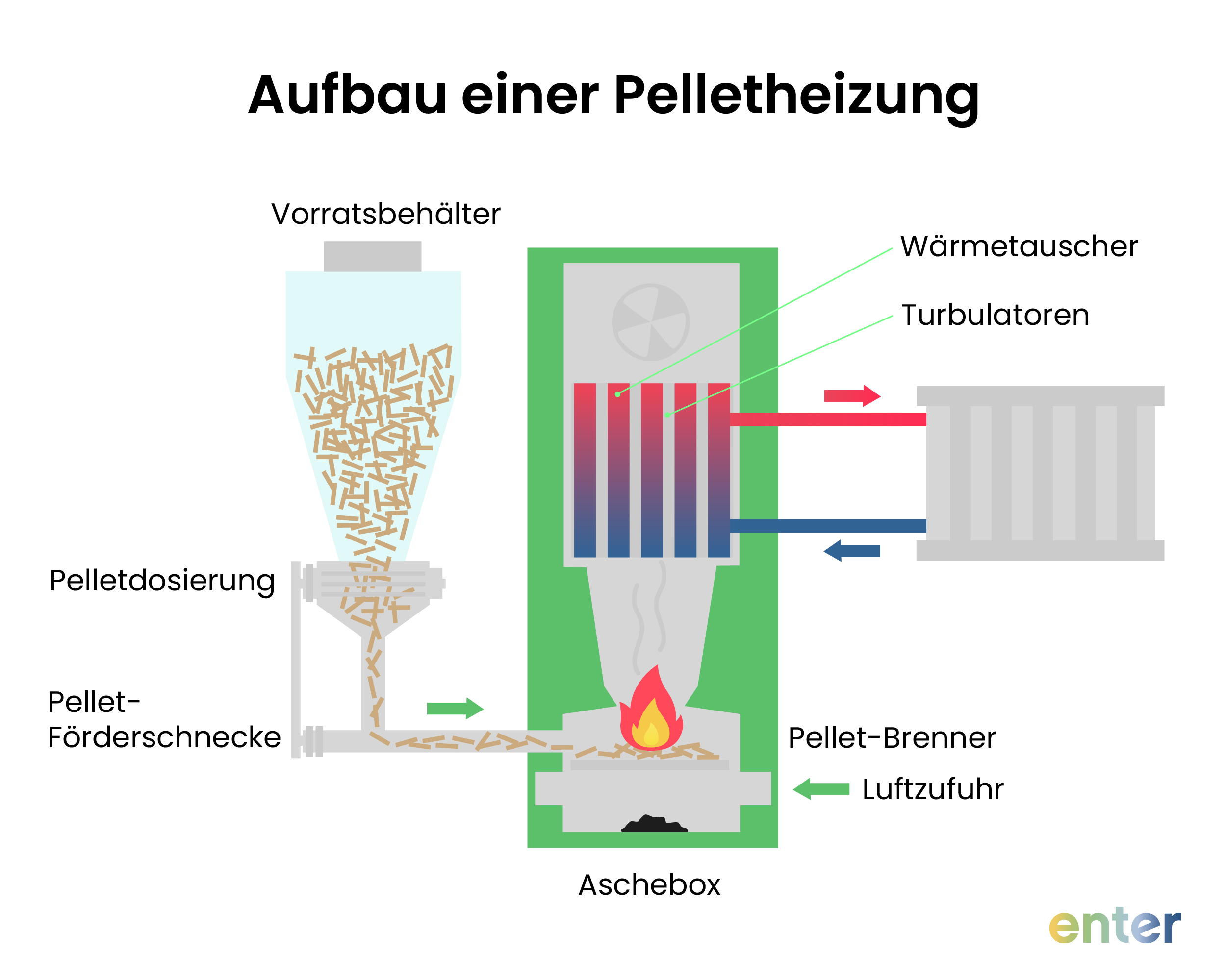 Aufbau einer Pelletheizung