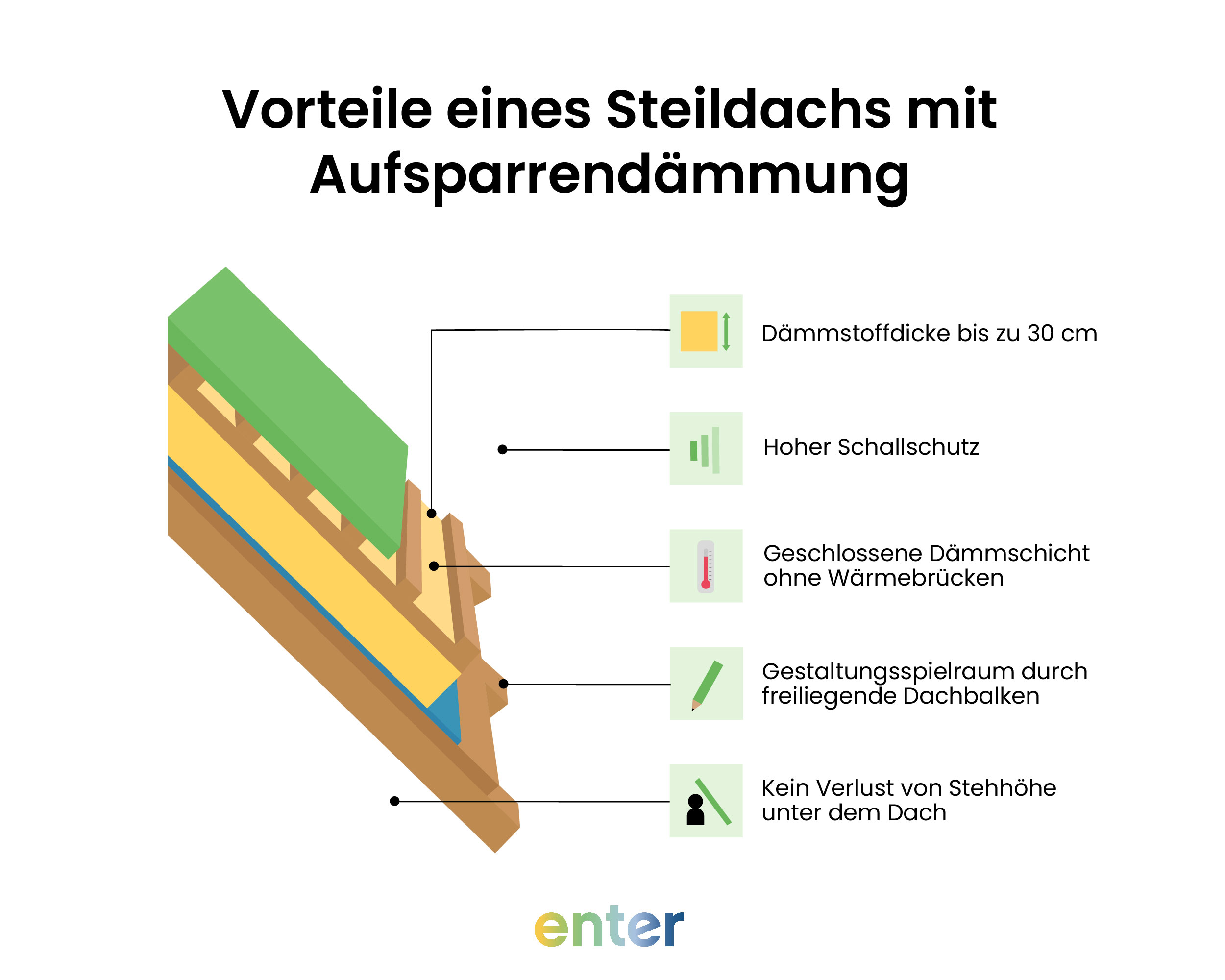Vorteile eines Steildachs mit Aufsparrendämmung