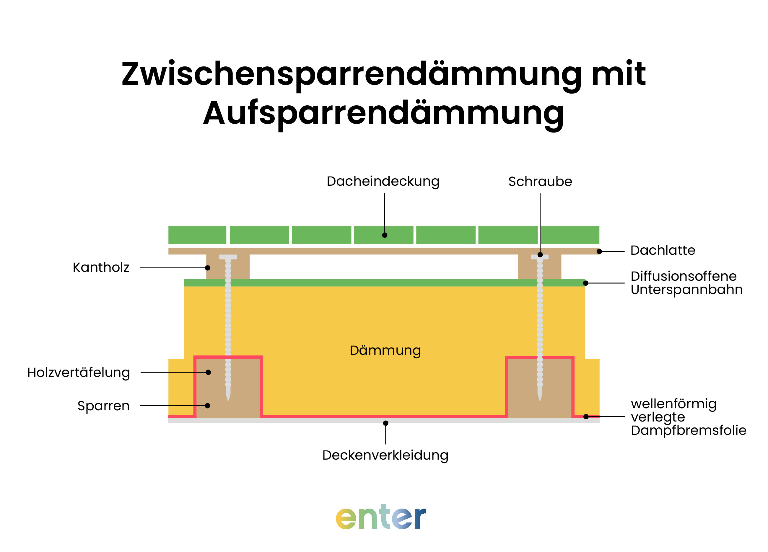 Zwischensparrendämmung mit Aufsparrendämmung