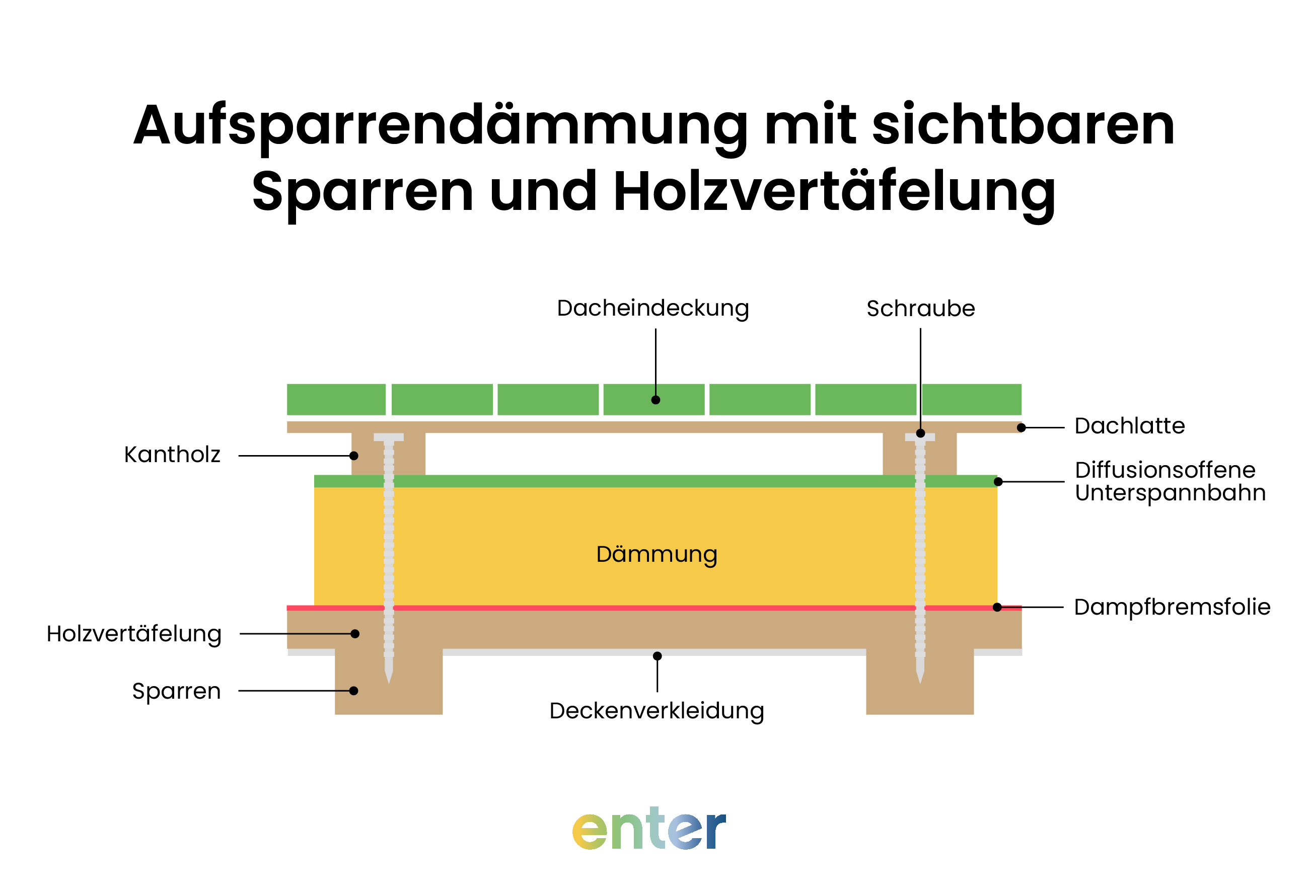 Aufsparrendämmung mit sichtbaren Sparren und Holzvertäfelung