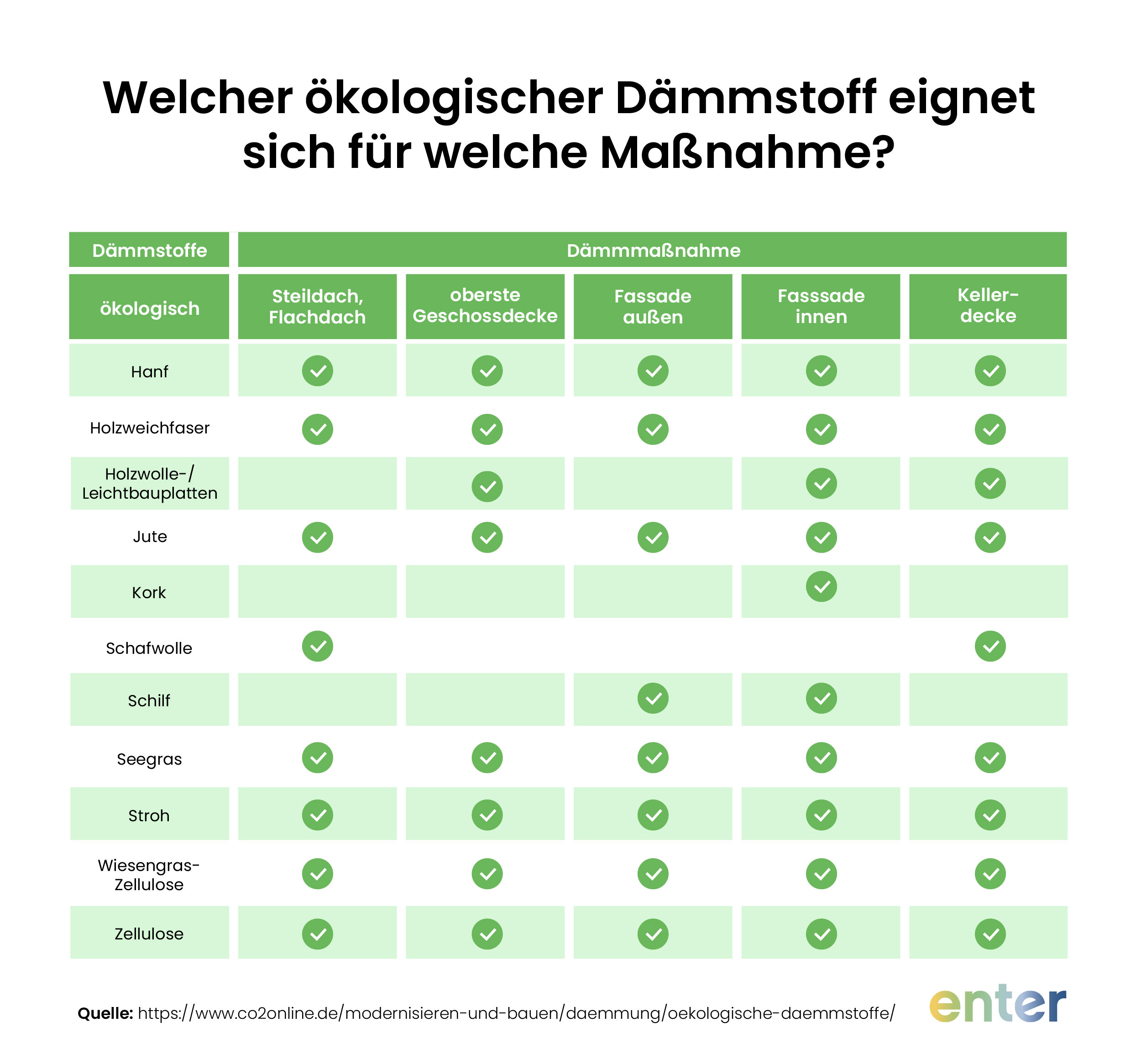 Welcher ökologischer Dämmstoff eignet sich für welche Maßnahme? Eine Übersicht