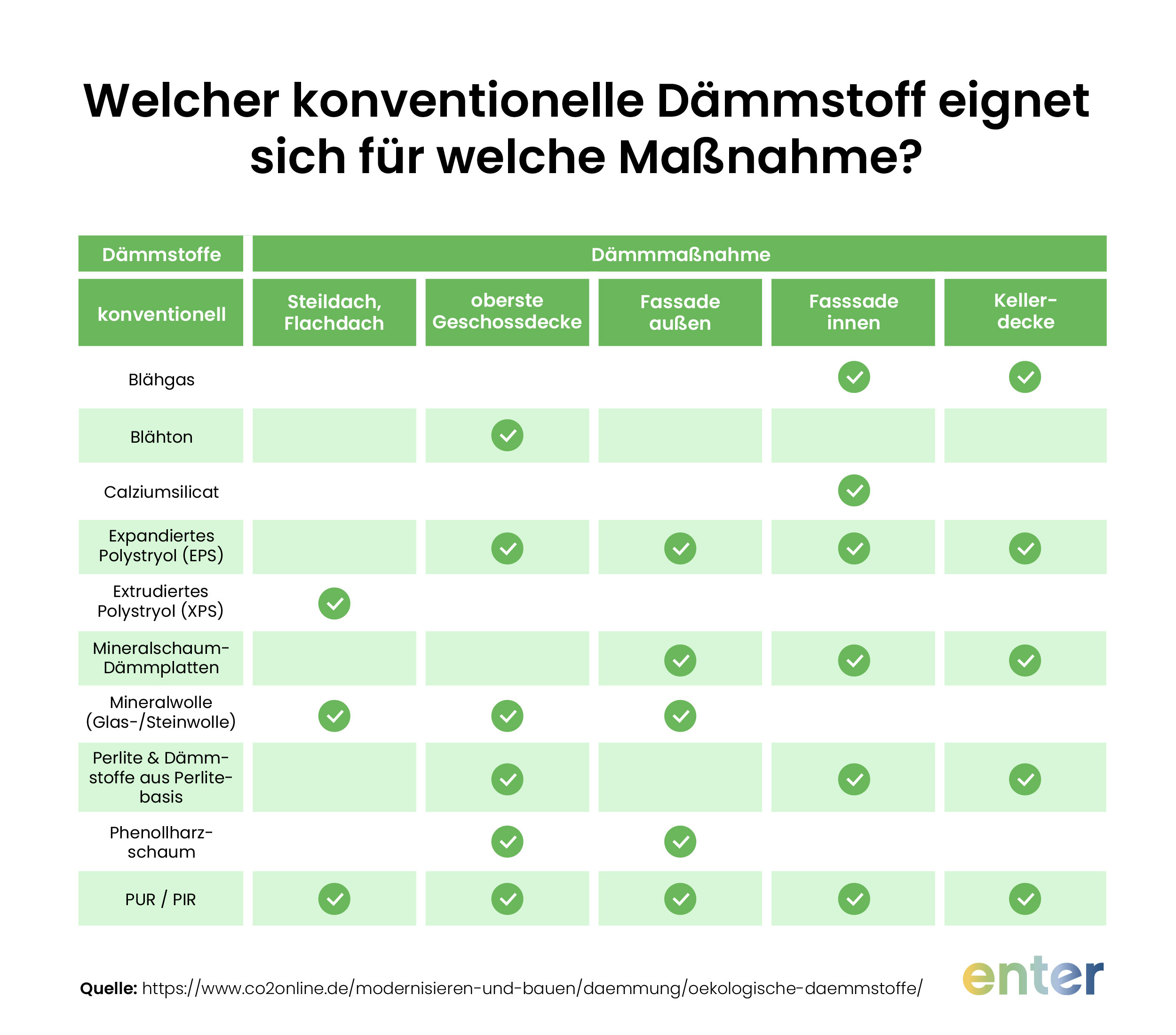Welcher konventioneller Dämmstoff eignet sich für welche Maßnahme? Eine Übersicht