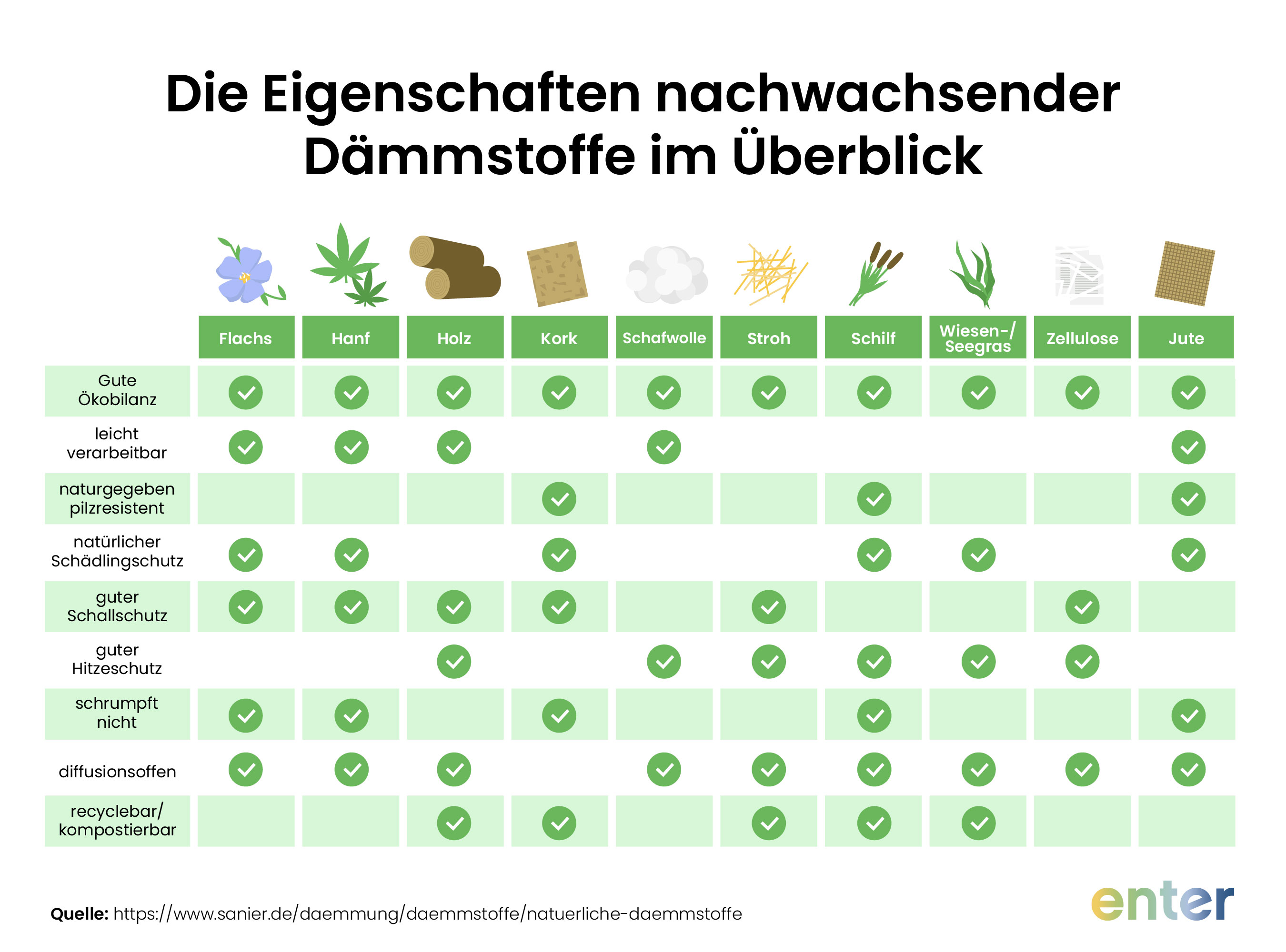 Die Eigenschaften nachwachsender Dämmstoffe im Überblick