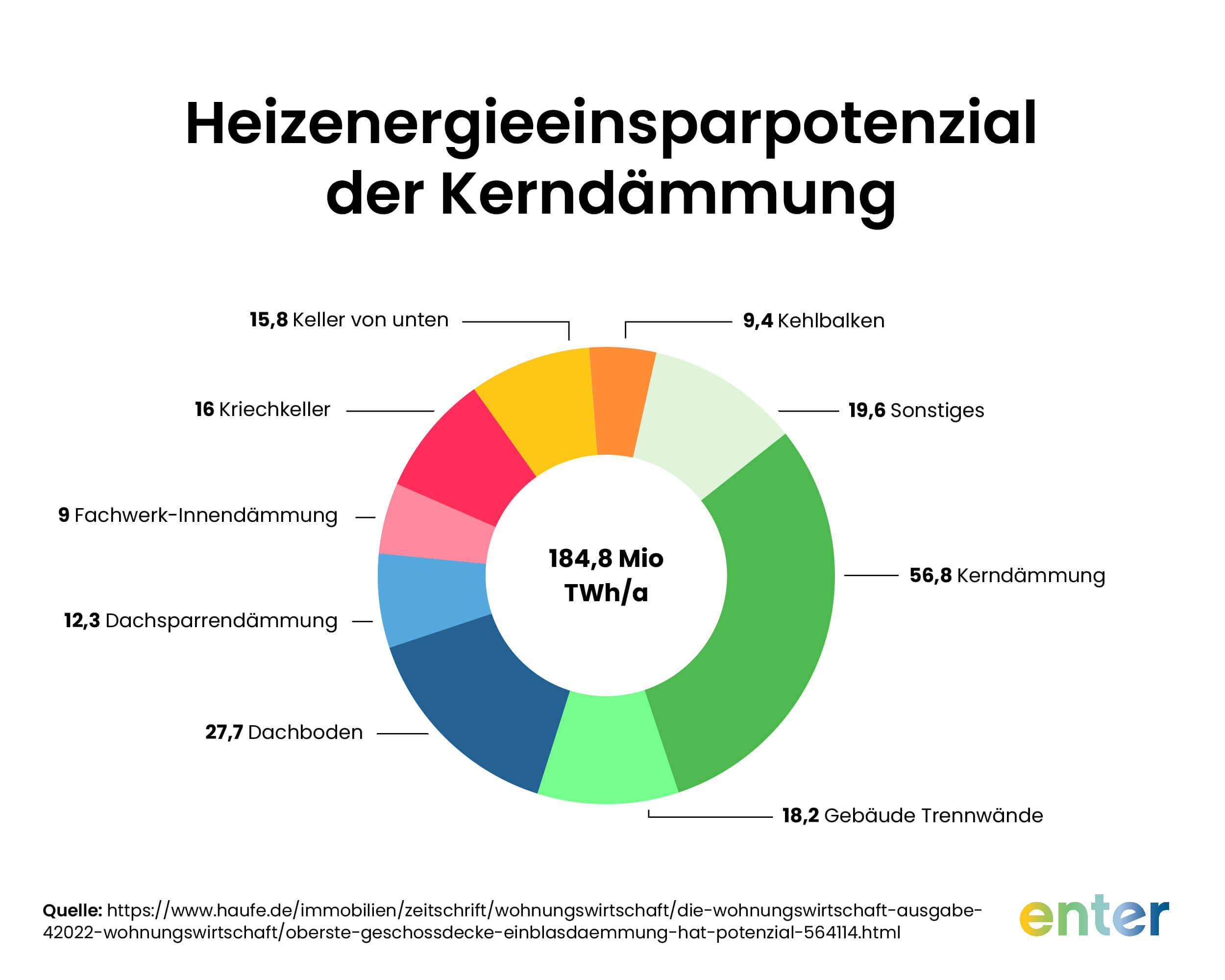 Einsparpotenzial einer Kerndämmung im Vergleich zu anderen Dämmmaßnahmen