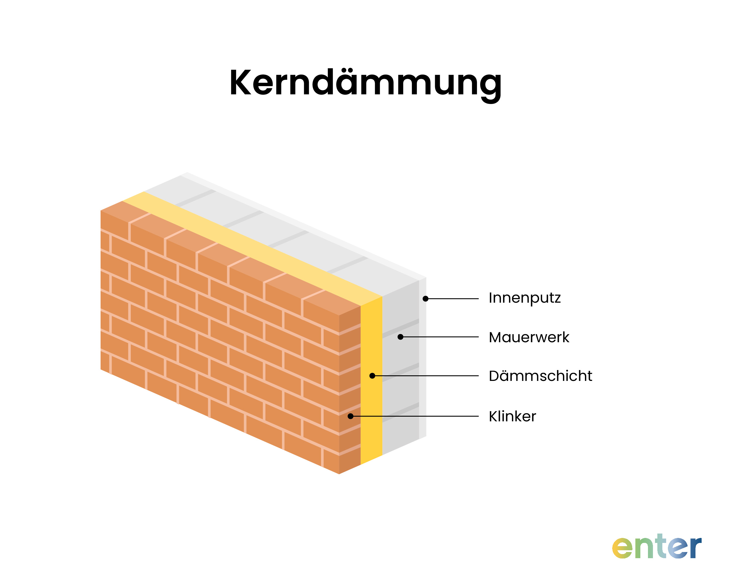Schematische Darstellung einer Kerndämmung bei zweischaligem Mauerwerk