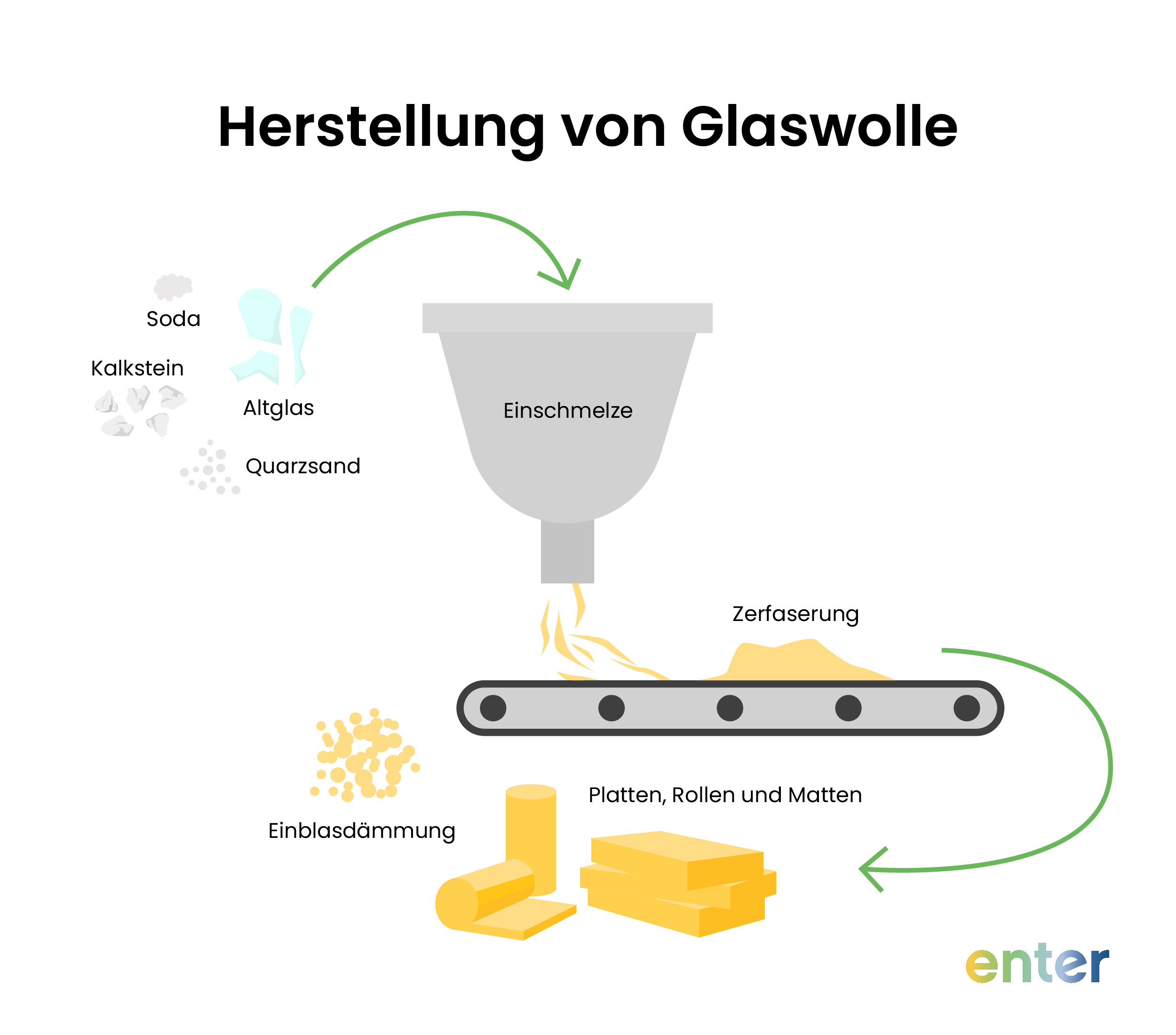 Grafik zur Herstellung von Glaswolle