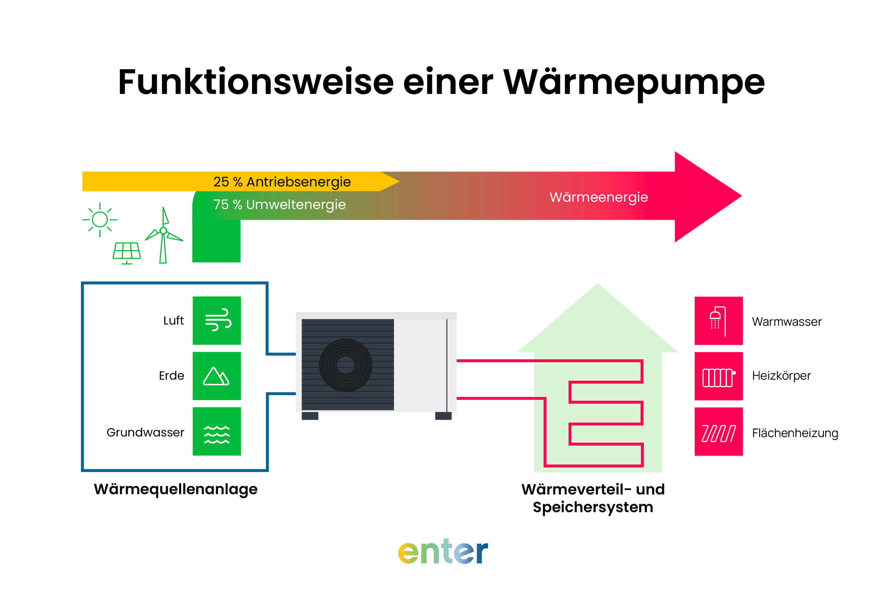 Funktionsweise einer Wärmepumpe in schematischer Darstellung