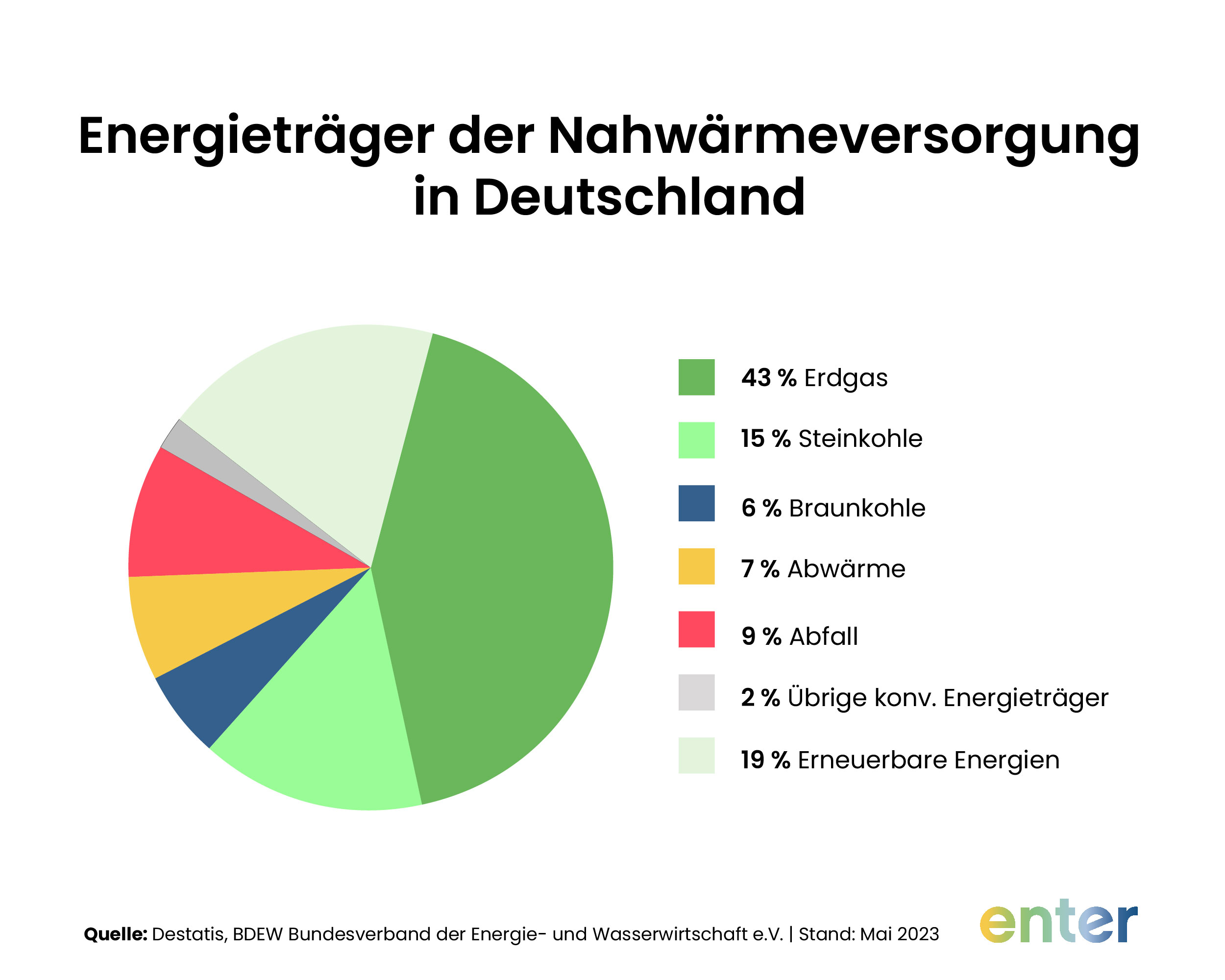 Energieträger der Nahwärmeversorgung in Deutschland