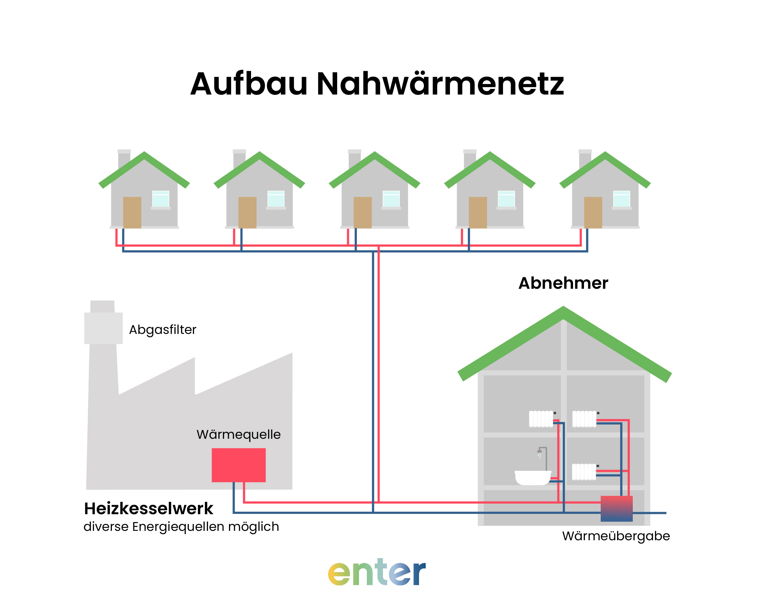 Aufbau Nahwärmenetz