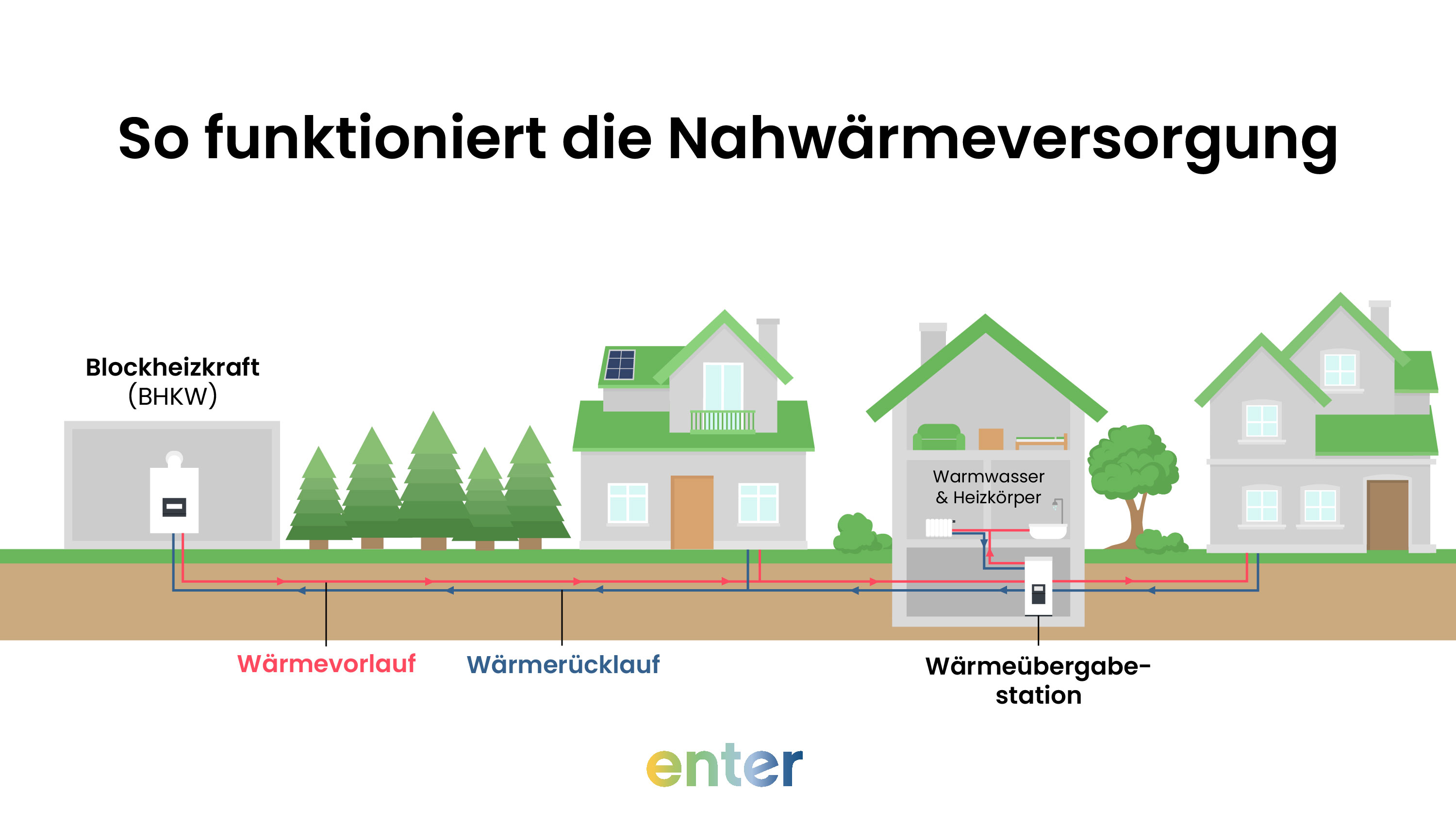 So funktioniert die Nahwärmeversorgung.