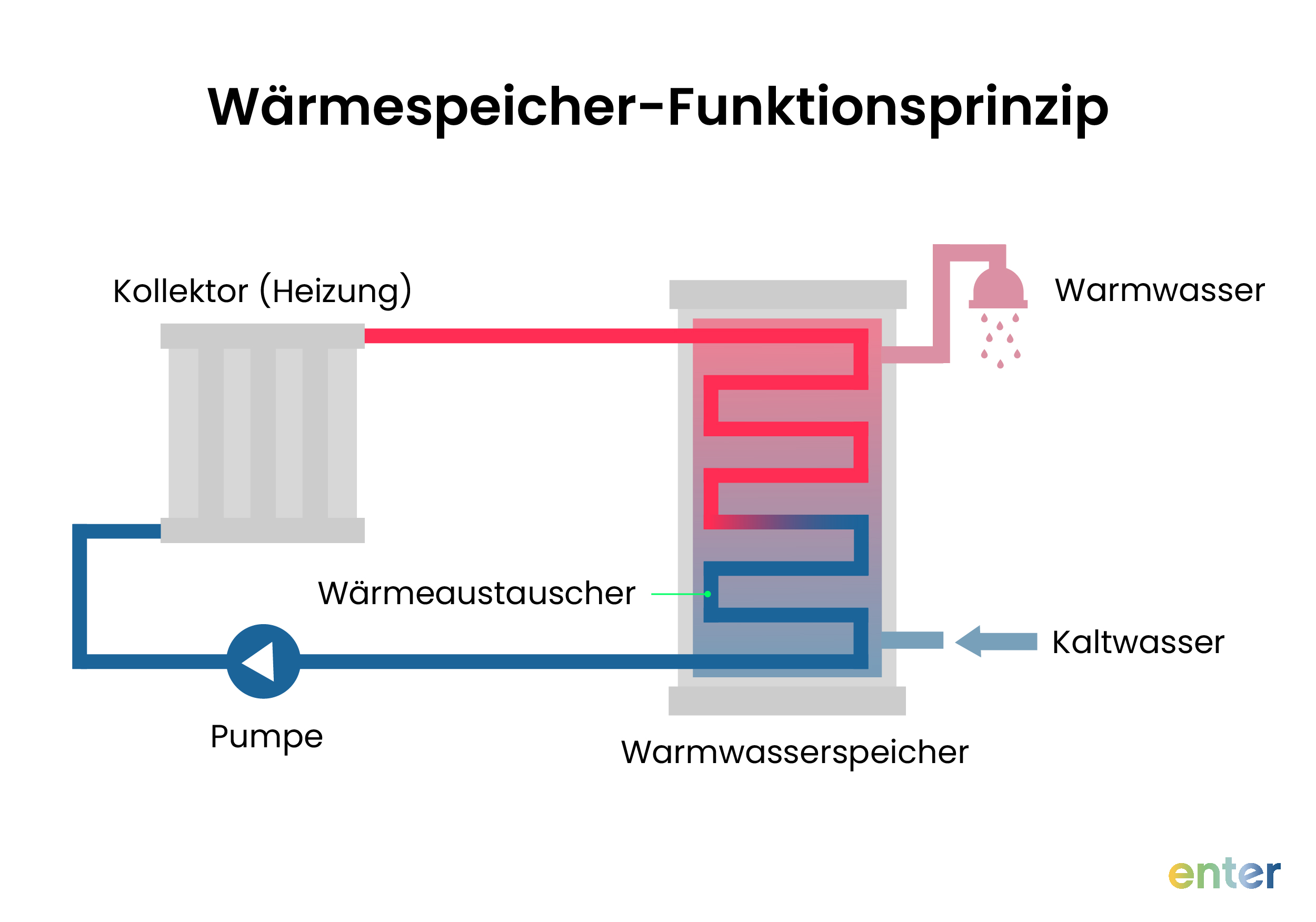Wärmespeicher-Funktionsprinzip – so arbeitet ein Wärmespeicher