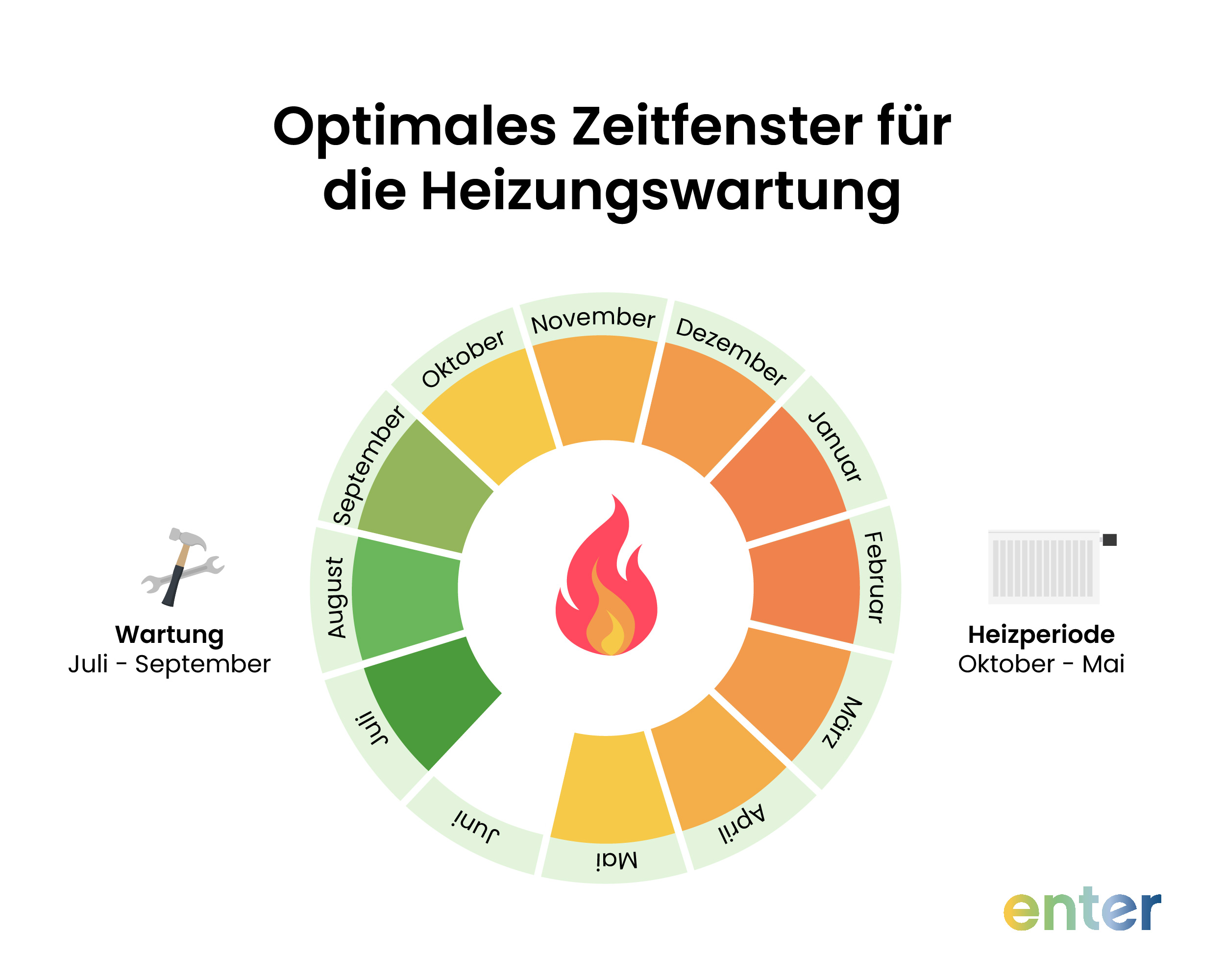 Optimales Zeitfenster fĂĽr die Heizungswartung