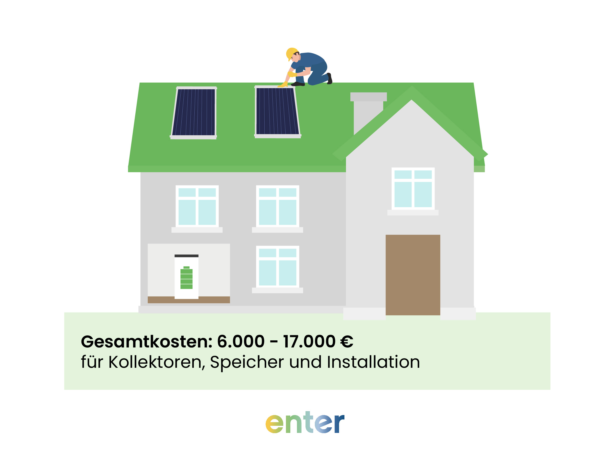 Gesamtkosten für Kollektoren, Speicher und Installation einer Solarthermie-Anlage