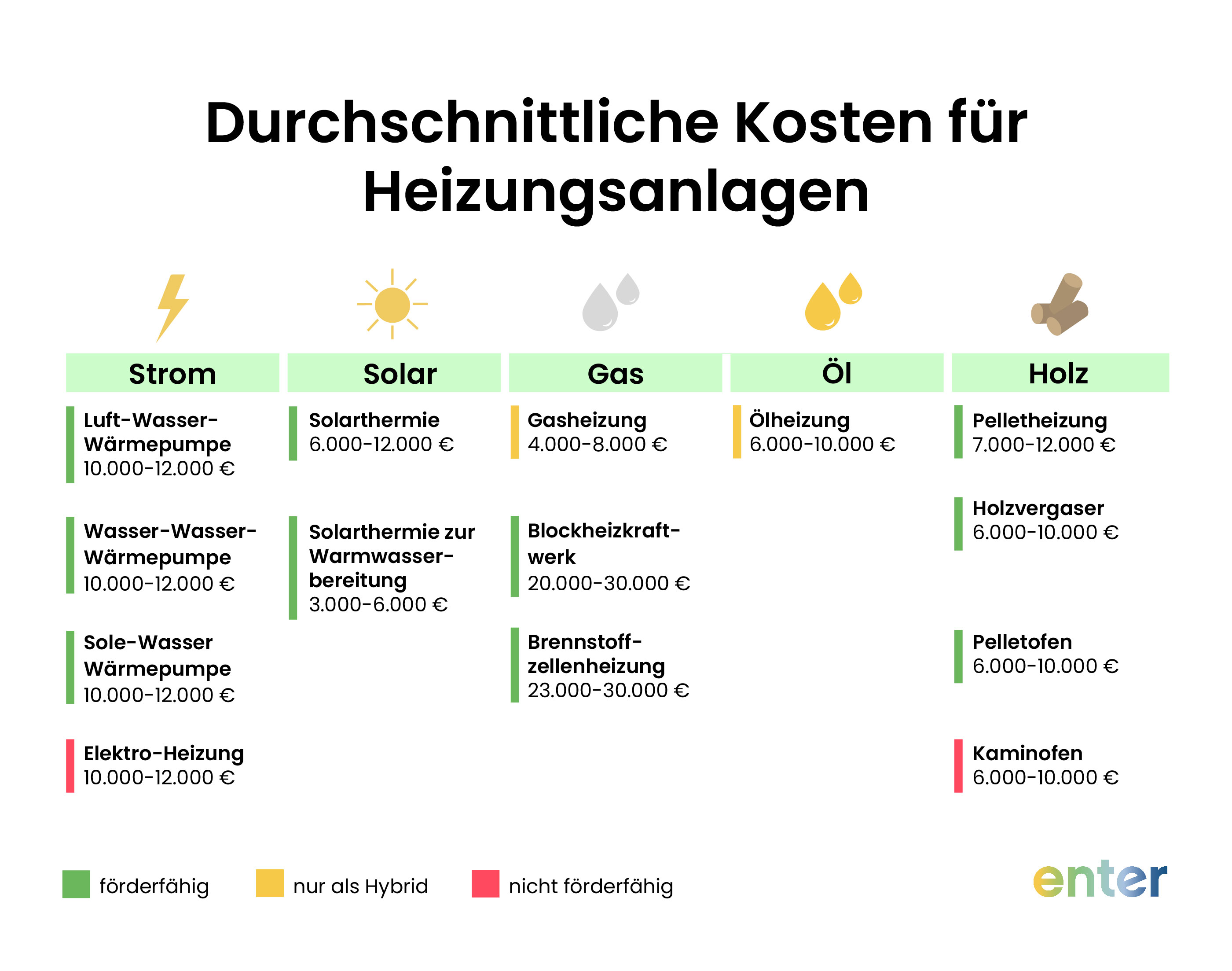 Durchschnittliche Kosten für Heizungsanlagen