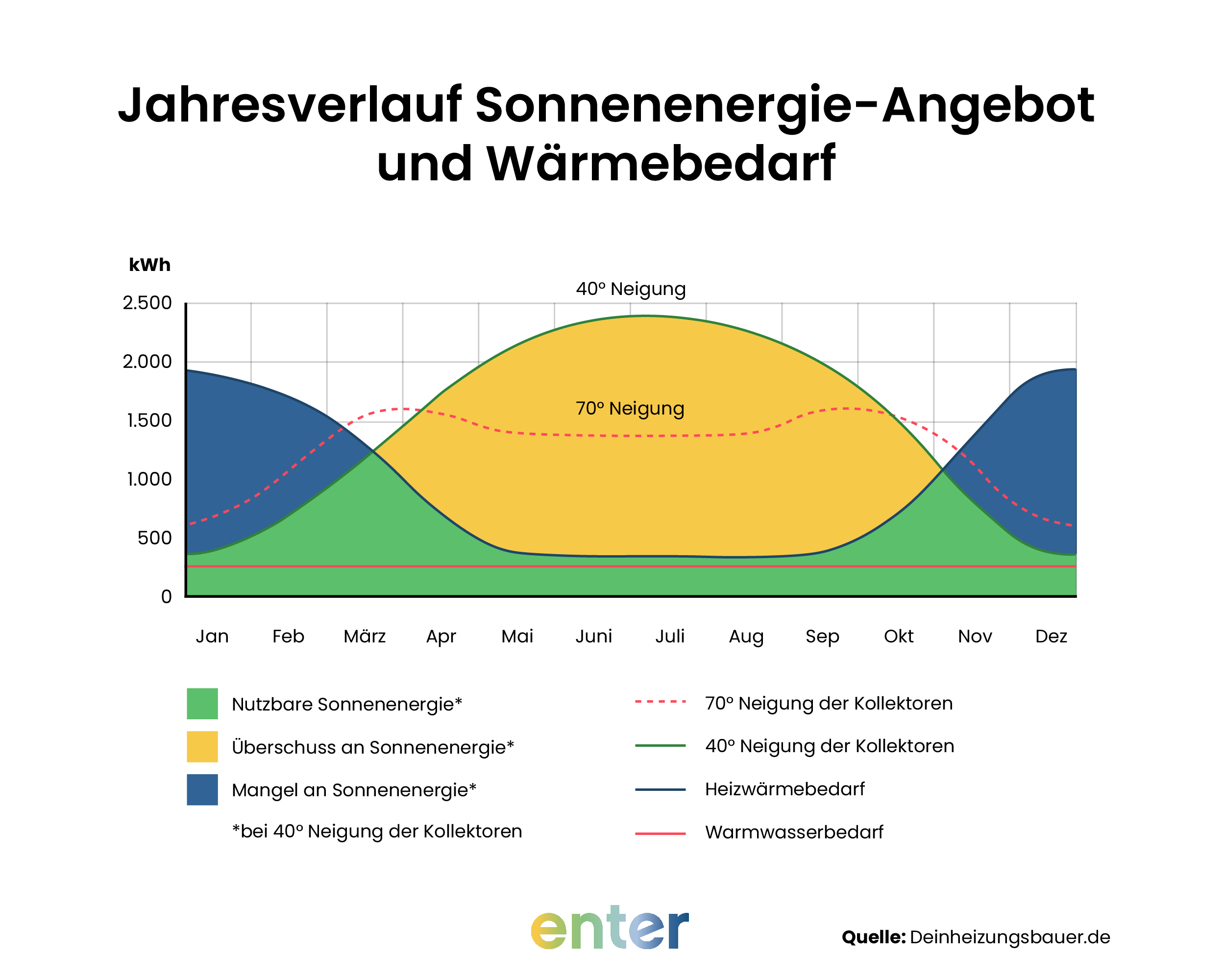 Jahresverlauf Sonnenenergie - Angebot und Wärmebedarf