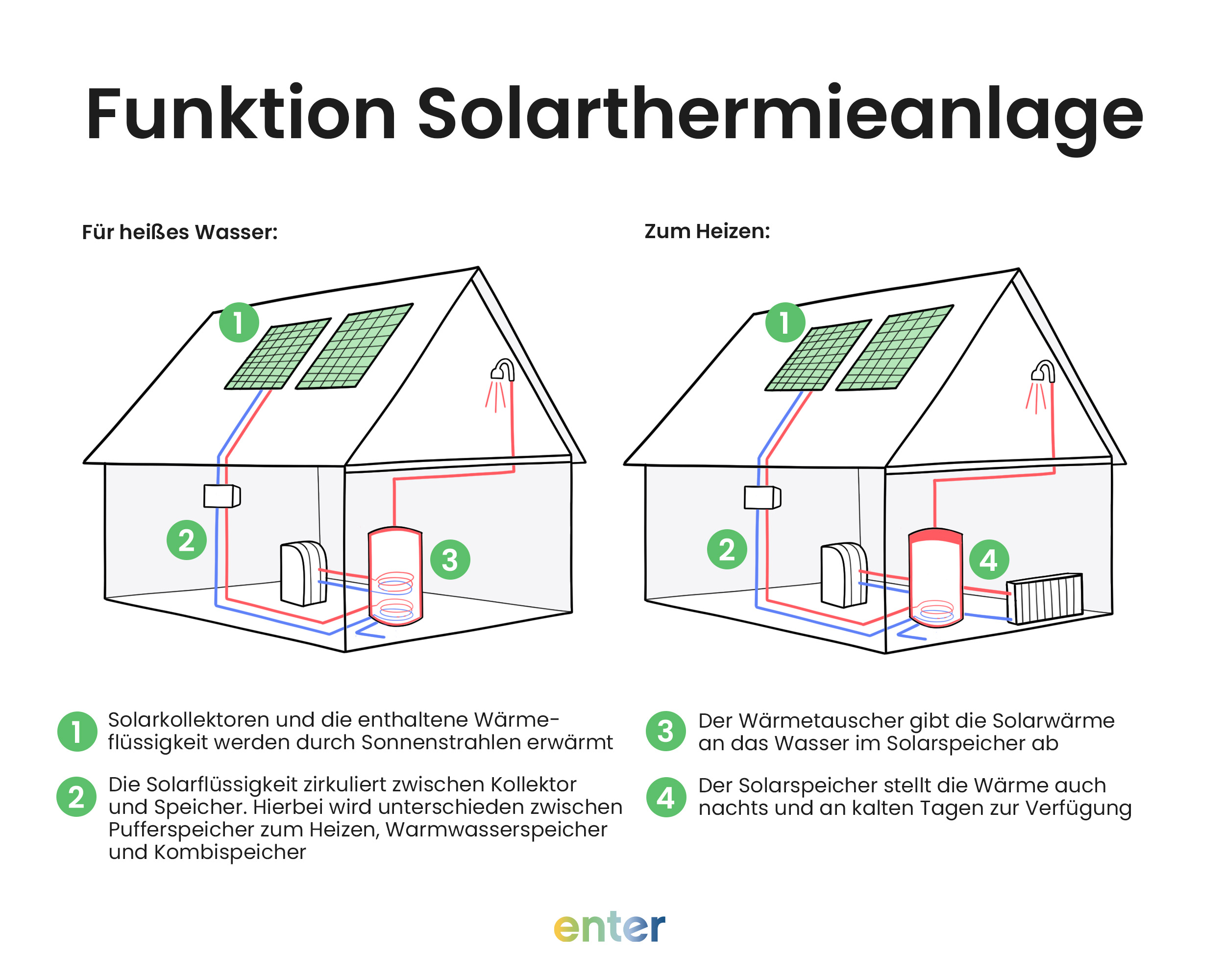 Funktion Solarthermieanlage