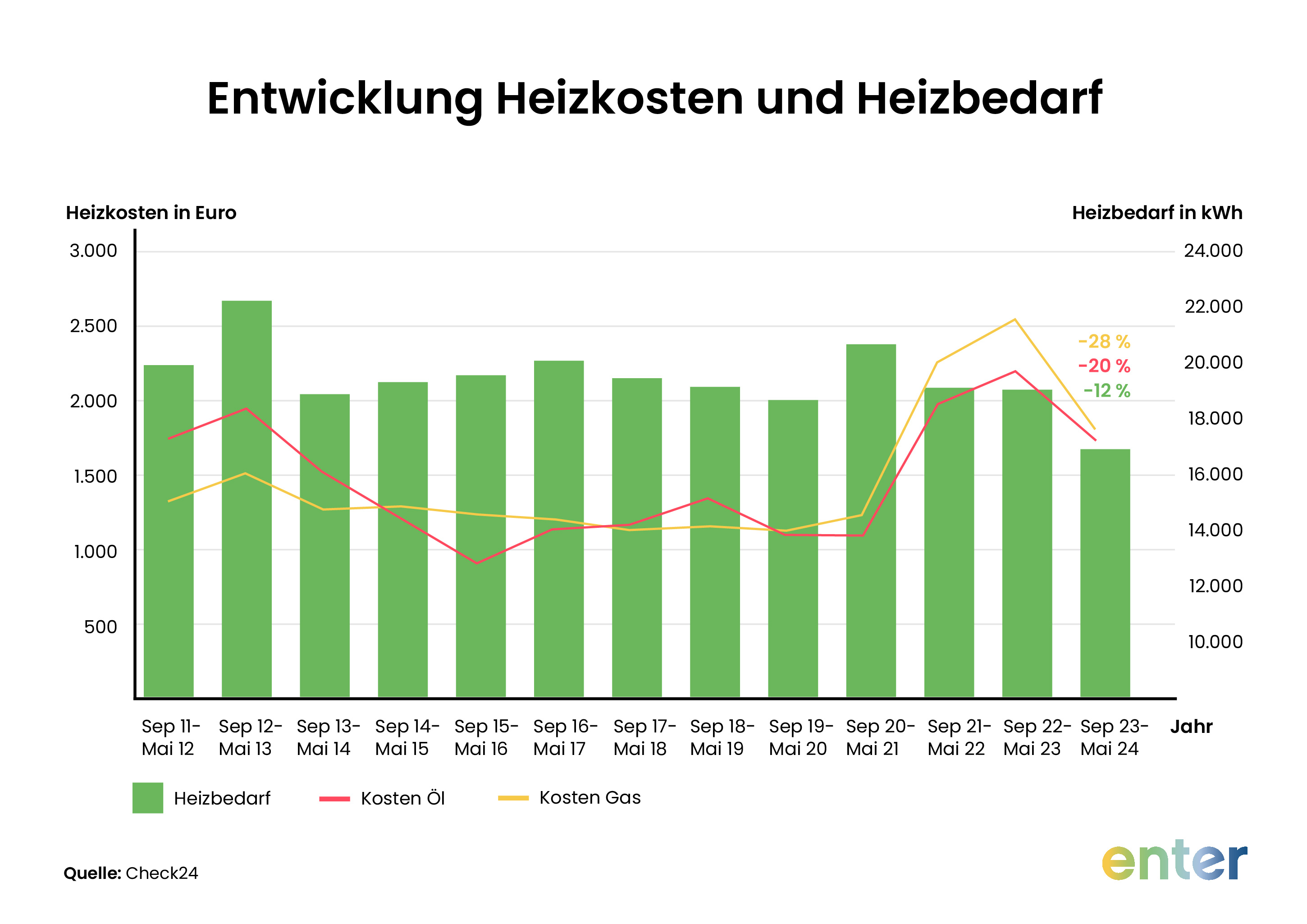 Entwicklung der Heizkosten und des Heizbedarfs seit 2011