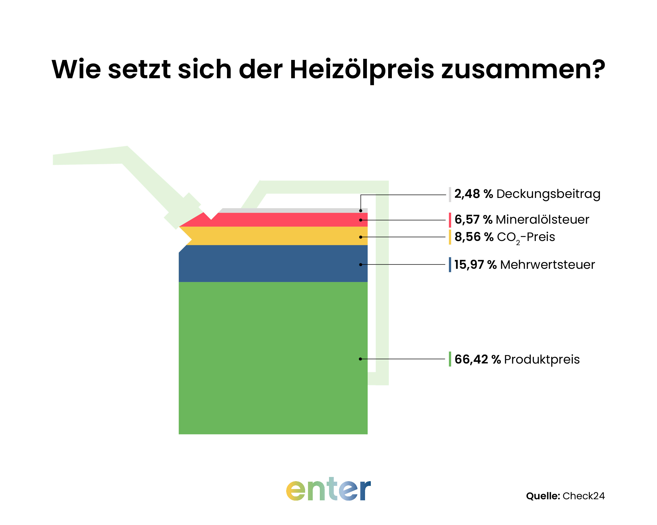 Der Ölpreis setzt sich aus dem Produktpreis (66 %), Steuern und Abgaben (31 %) sowie Vertriebs-, Lagerkosten und Händlermarge (2–3 %) zusammen.
