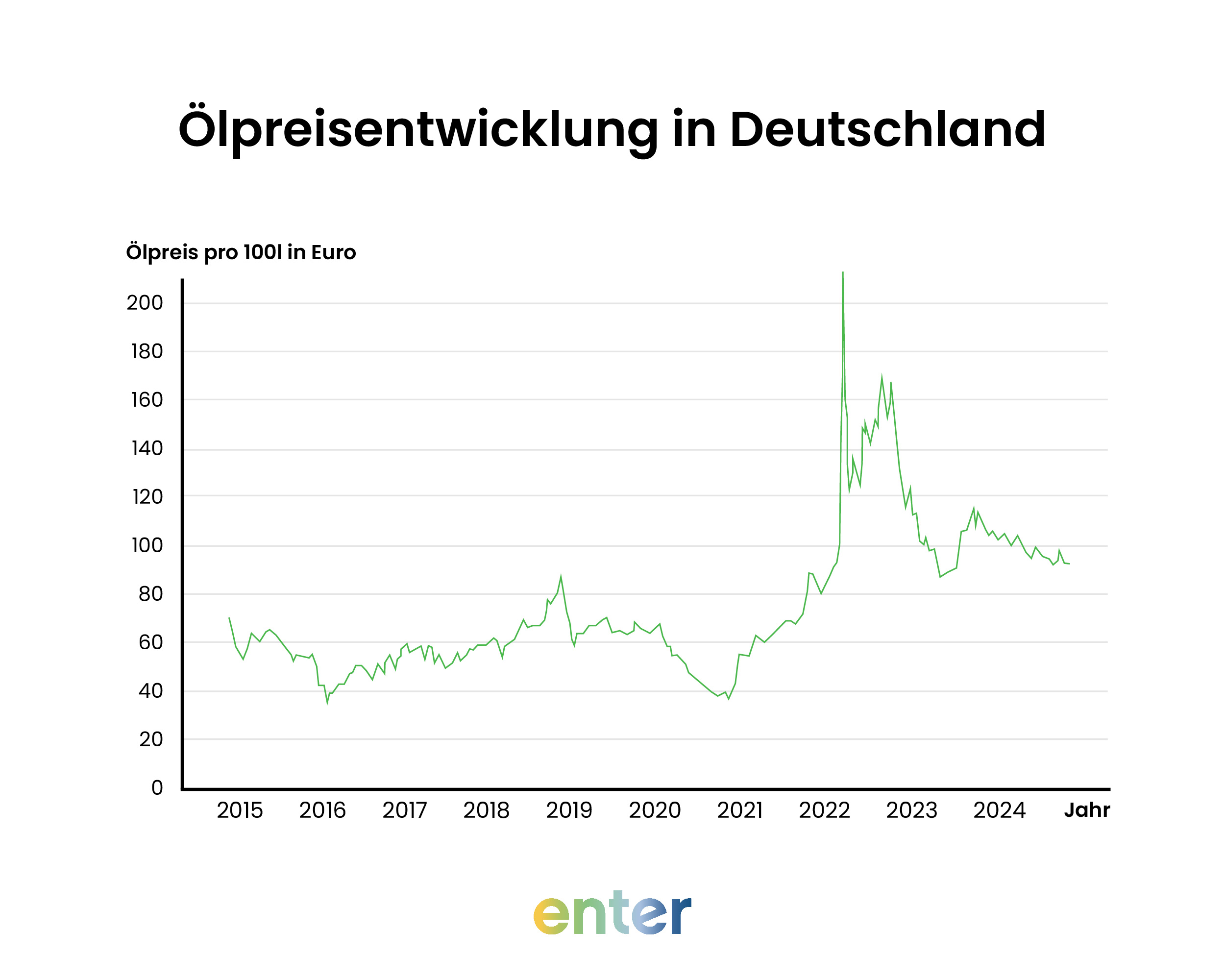 Chart zum Heizöl Preisvergleich 2015–2024