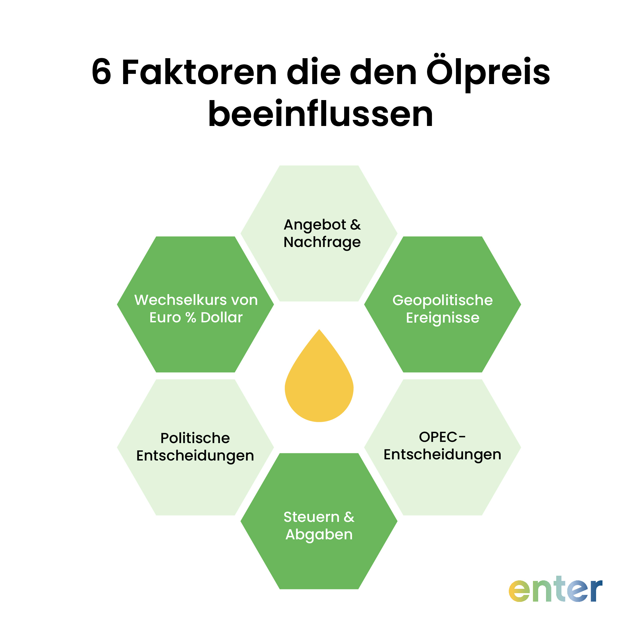 Faktoren, die den Ă–lpreis beeinflussen: Angebot & Nachfrage, geopolitische Ereignisse, OPEC-Entscheidungen, Steuern & Abgaben, politische Entscheidungen, Wechselkurs von Euro & Dollar