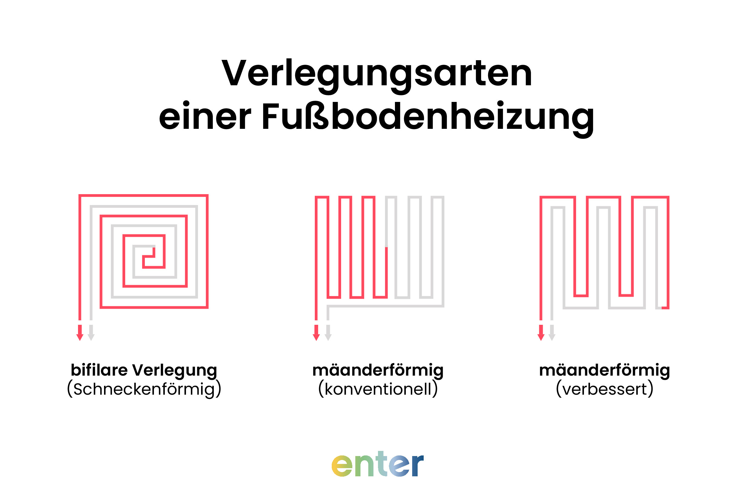 Verlegungsarten einer Fußbodenheizung