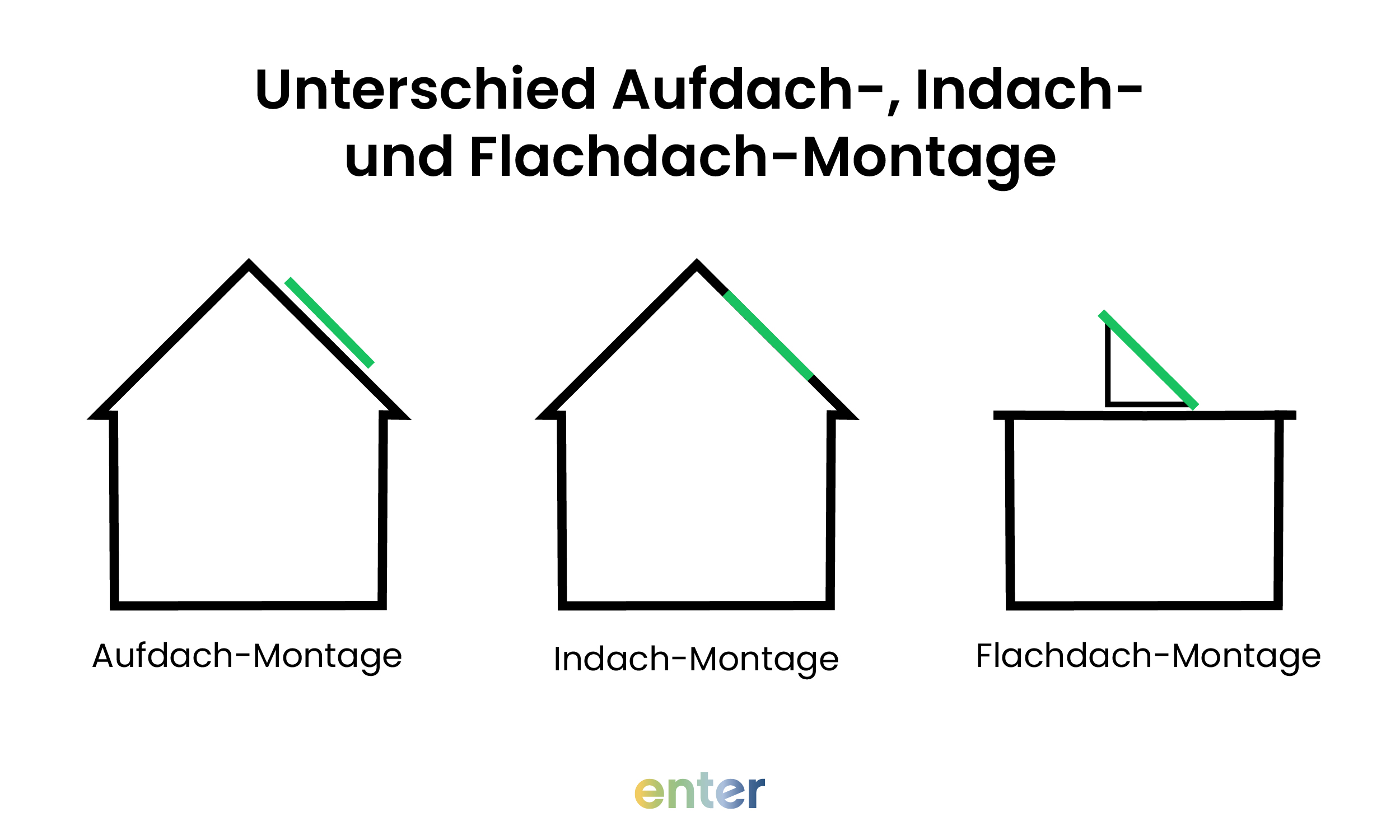 Unterschied Aufdach-, Indach- und Flachdach-Montage