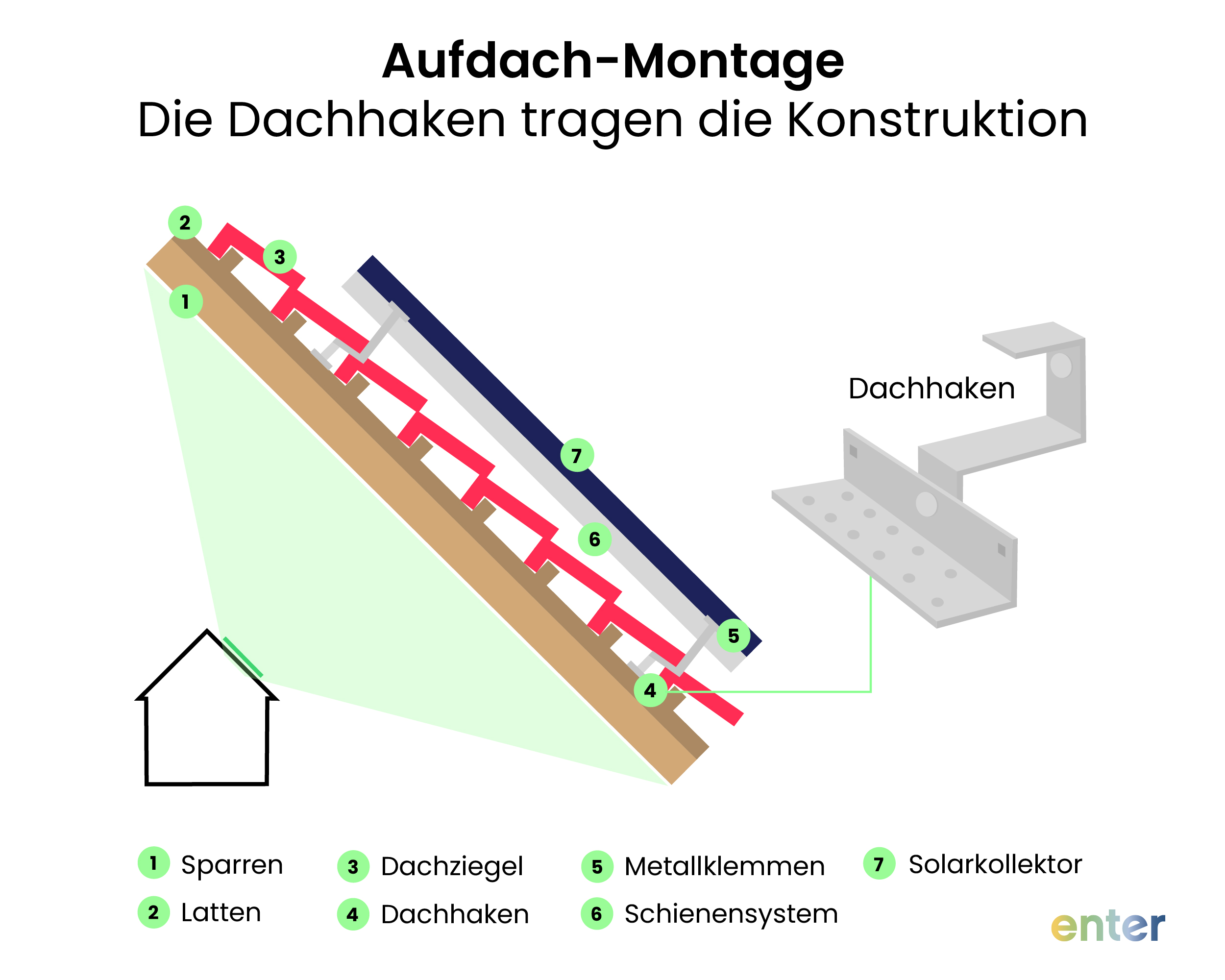 Aufdach-Montage