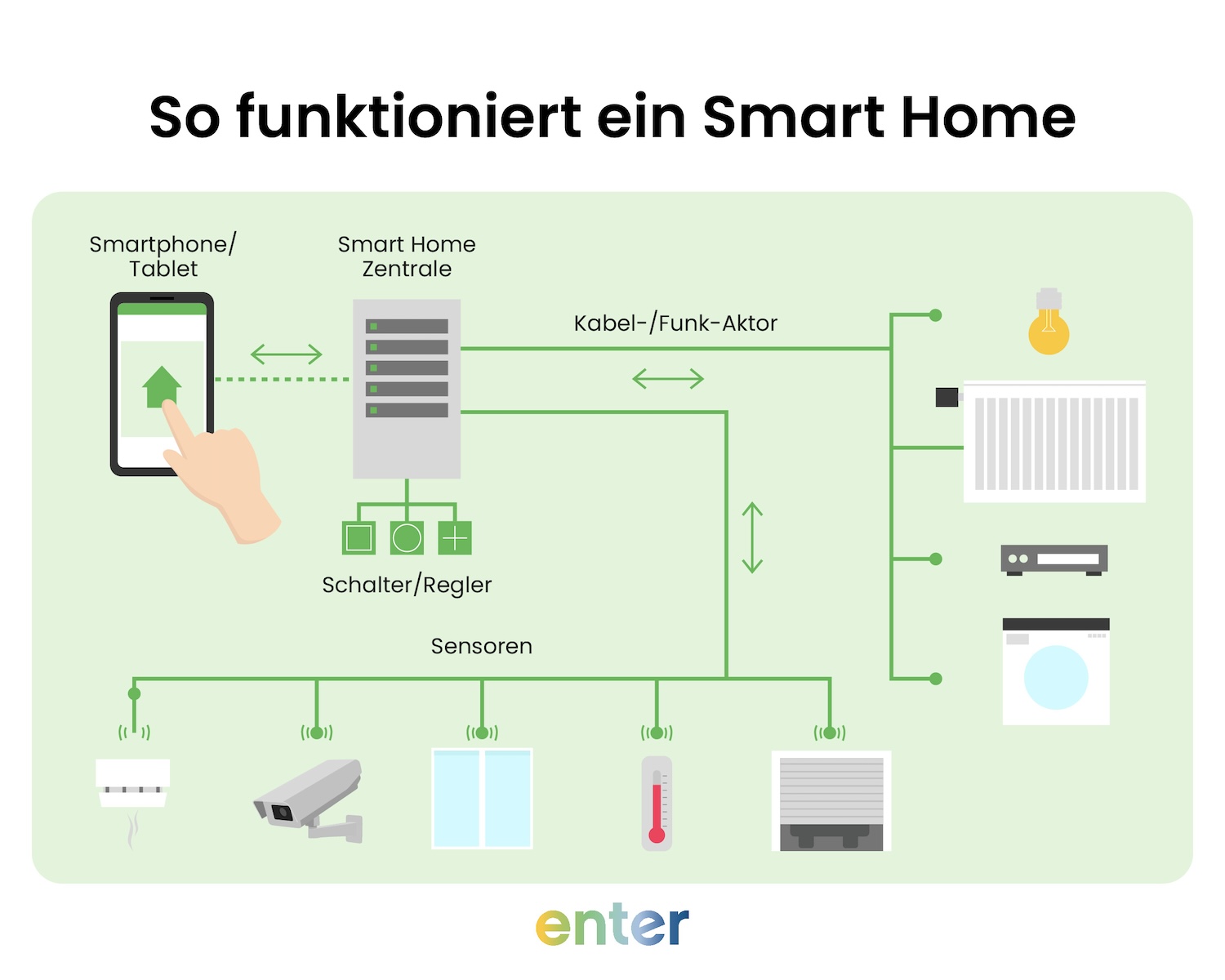 So funktioniert ein Smart Home