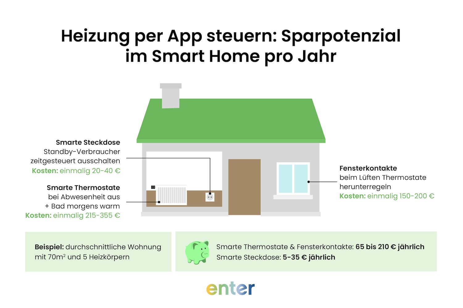 Einsparpotenzial bei Heizungssteuerung per App