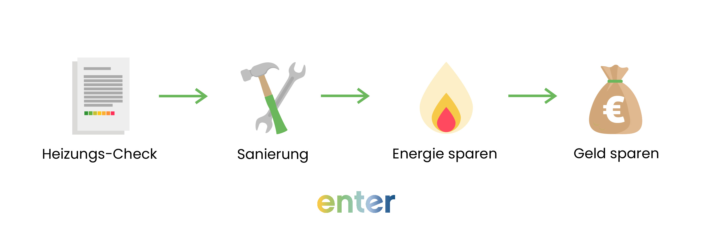 Durch einen Heizungscheck kann Energie und Geld gespart werden.