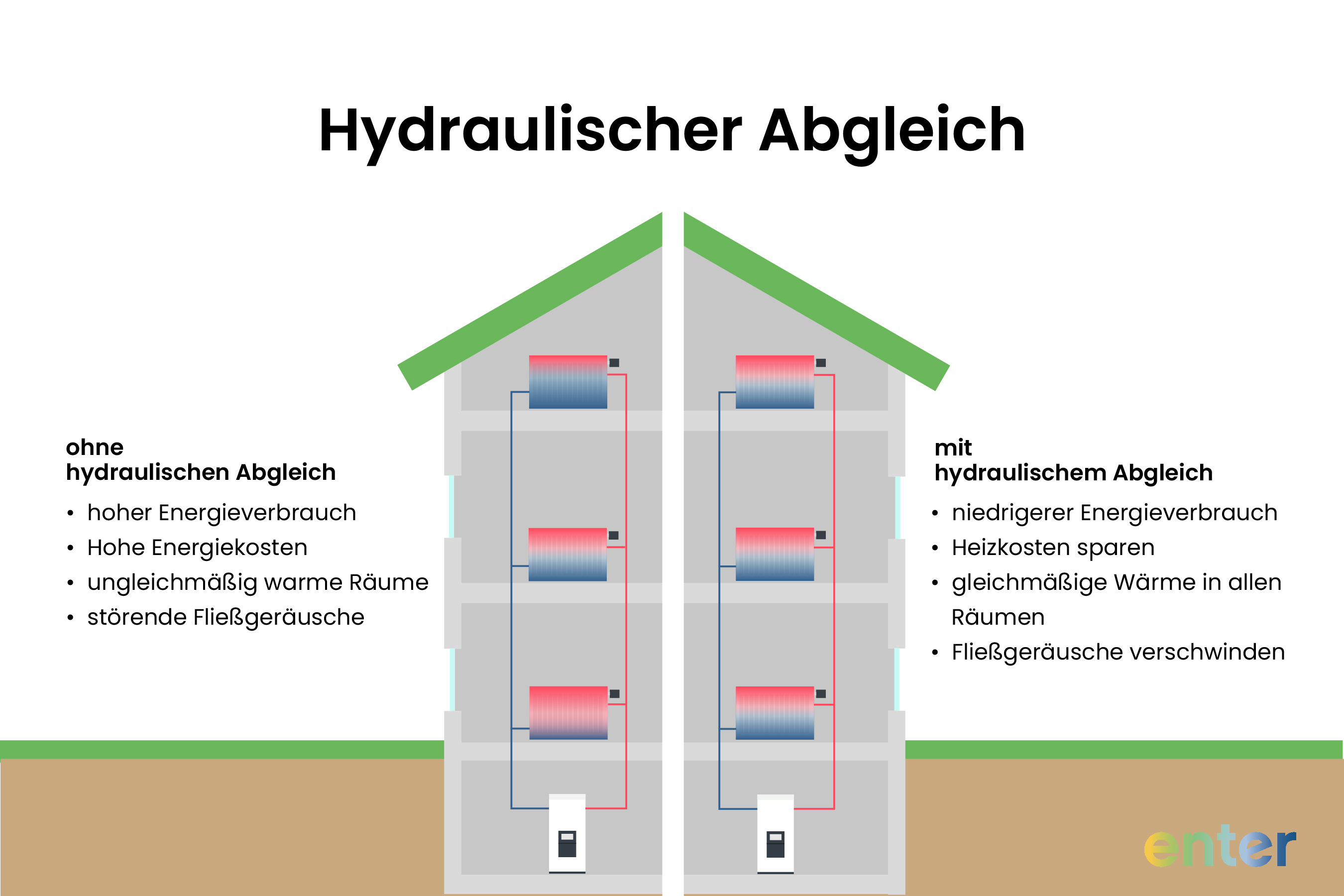 Heizkosten sparen durch hydraulischen Ausgleich