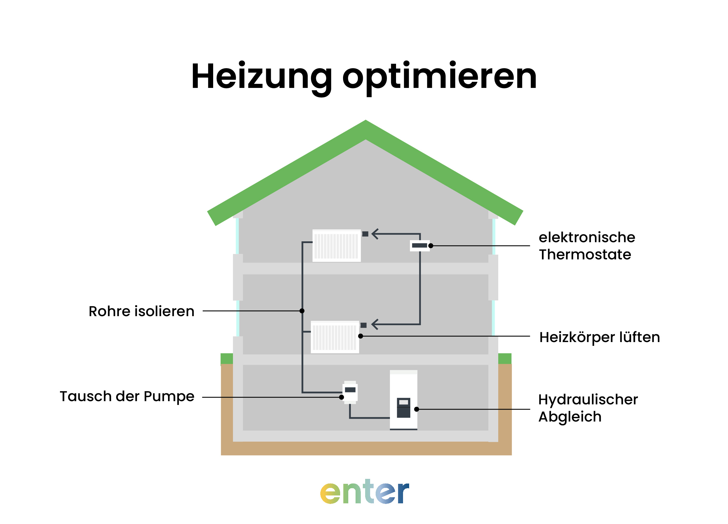Heizung richtig einstellen durch die richtigen Schritte wie Rohre isolieren, elektronische Thermostate einsetzen, Heizkörper entlüften, Tausch der Pumpe oder hydraulischer Abgleich.