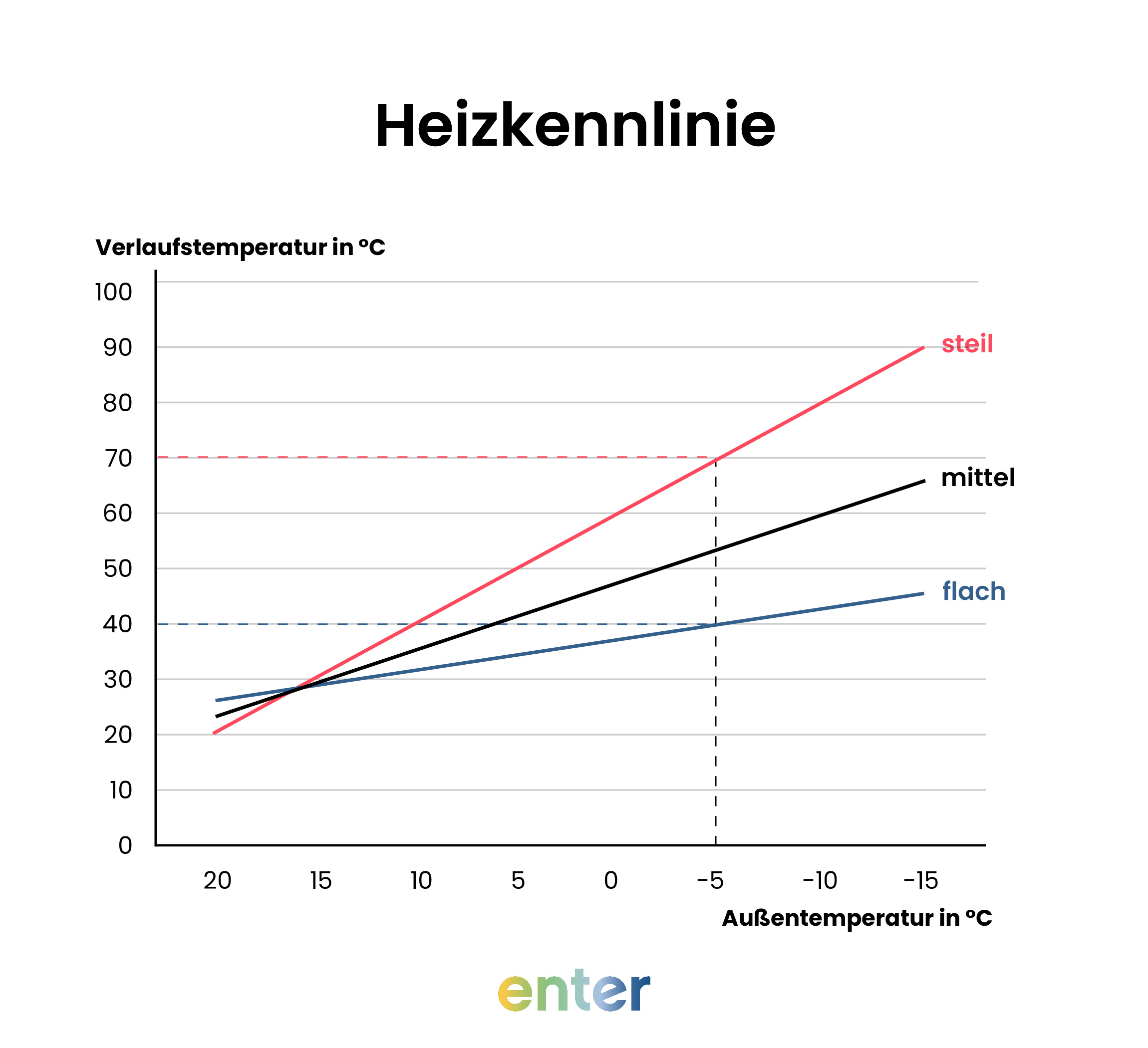 Heizkennlinie: Je steiler die Heizkennlinie ist, umso höher wird die Vorlauftemperatur bei sinkenden Außentemperaturen.