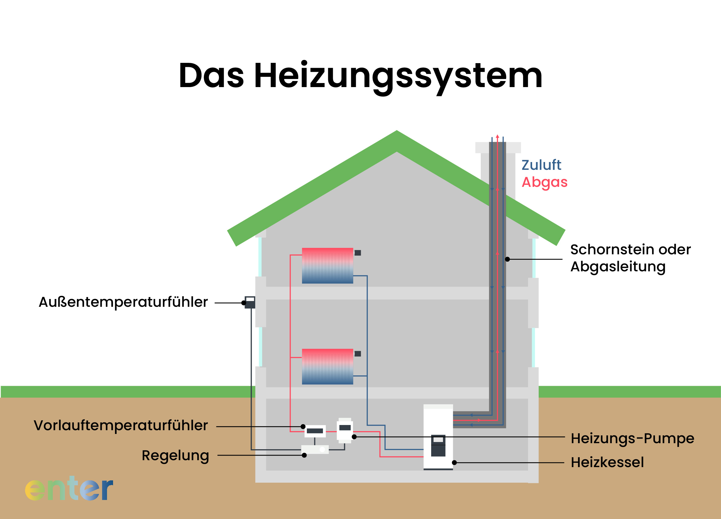 Für die Optimierung Ihrer Heizung sollten Sie einen Blick auf die Wärmeverteilung im ganzen Haus werfen.