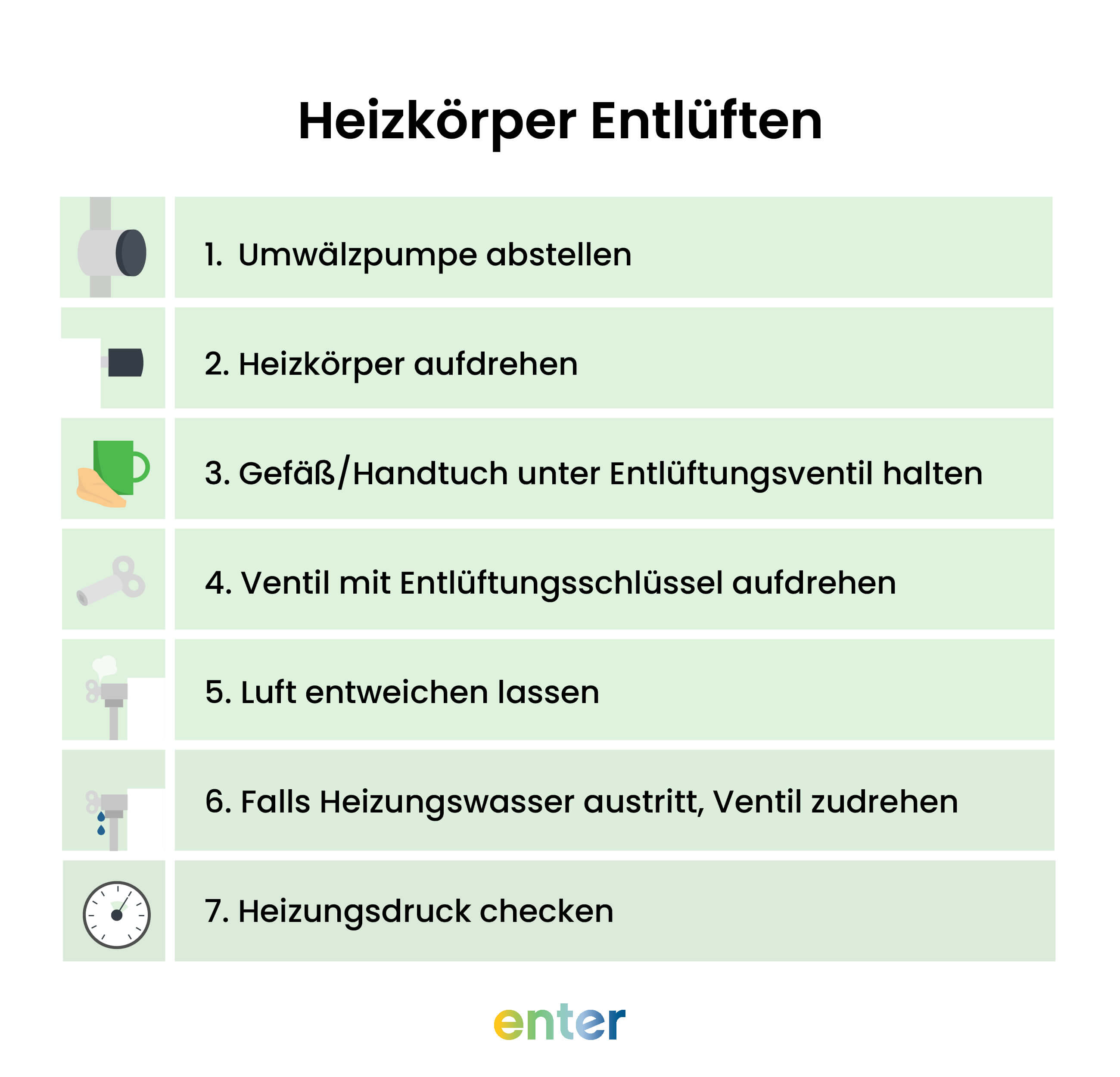 Heizkörper entlüften: Umwälzpumpe abstellen, Heizkörper aufdrehen, Gefäß unter Entlüftungsventil halten, Ventil mit Entlüftungsschlüssel aufdrehen, Luft entweichen lassen, Ventil zudrehen, Heizungsdruck checken