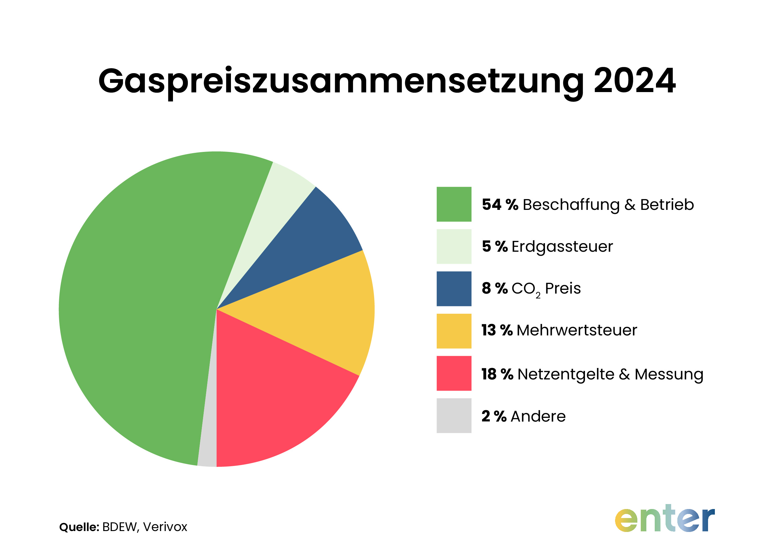 Gaspreiszusammensetzung 2024: Erdgassteuer, CO₂-Preis, Mehrwertsteuer, Netzentgelte & Messung, Beschaffung & Vertrieb
