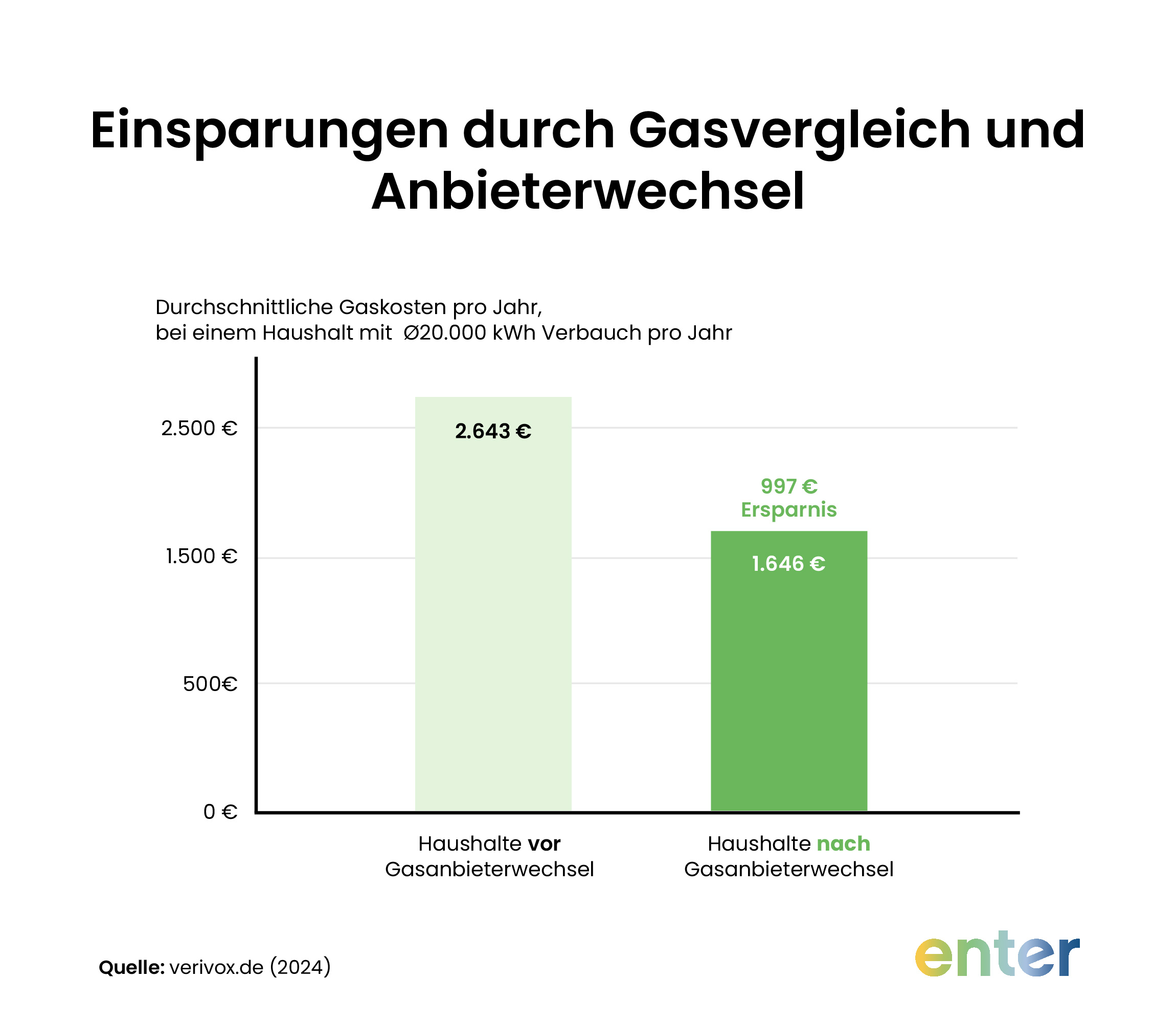 Einsparungen durch Gasvergleich und Anbieterwechsel bei einem Haushalt mit einem Jahresverbrauch von 20.000 kWh