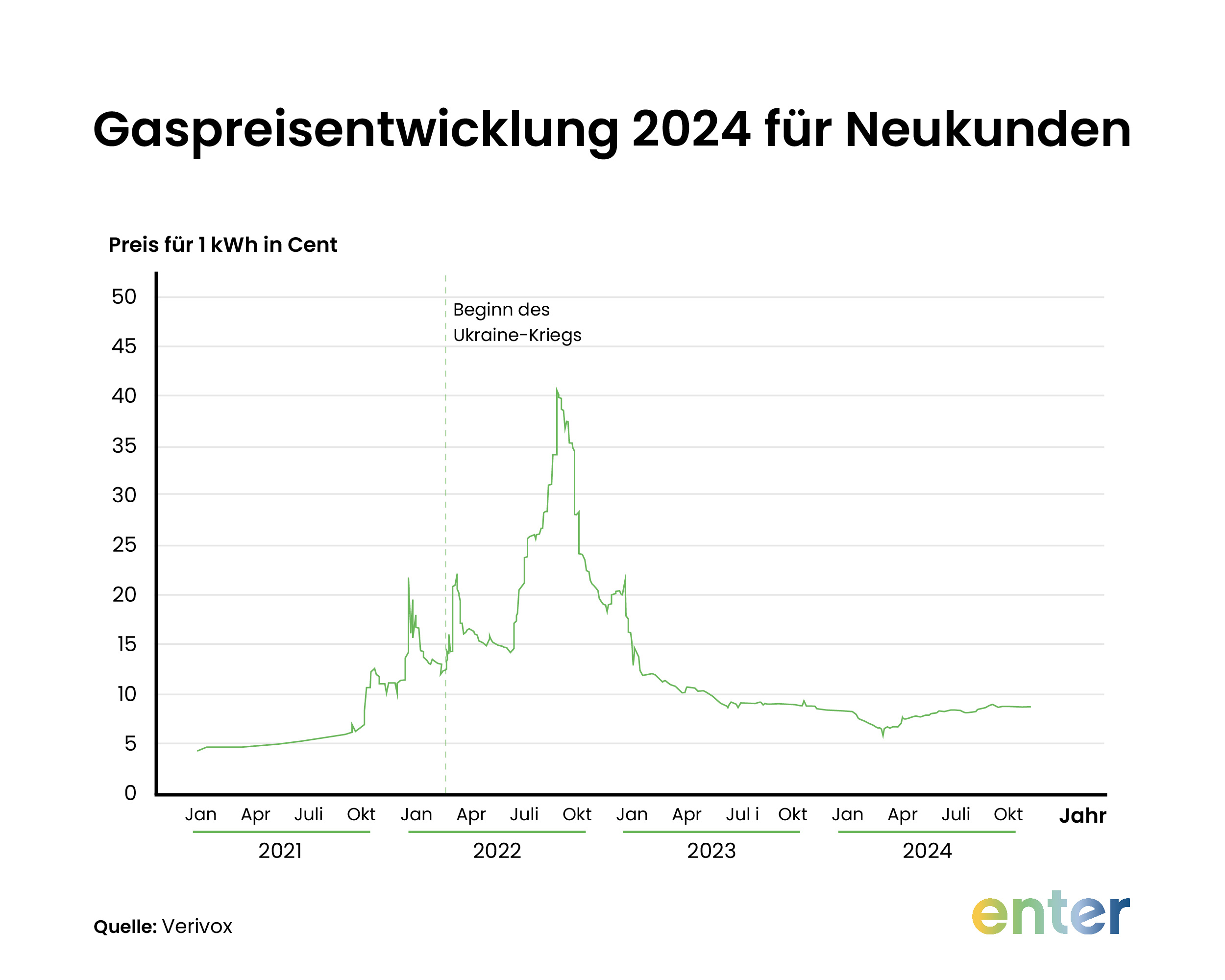 Gaspreisentwicklung 2024 für Neukunden