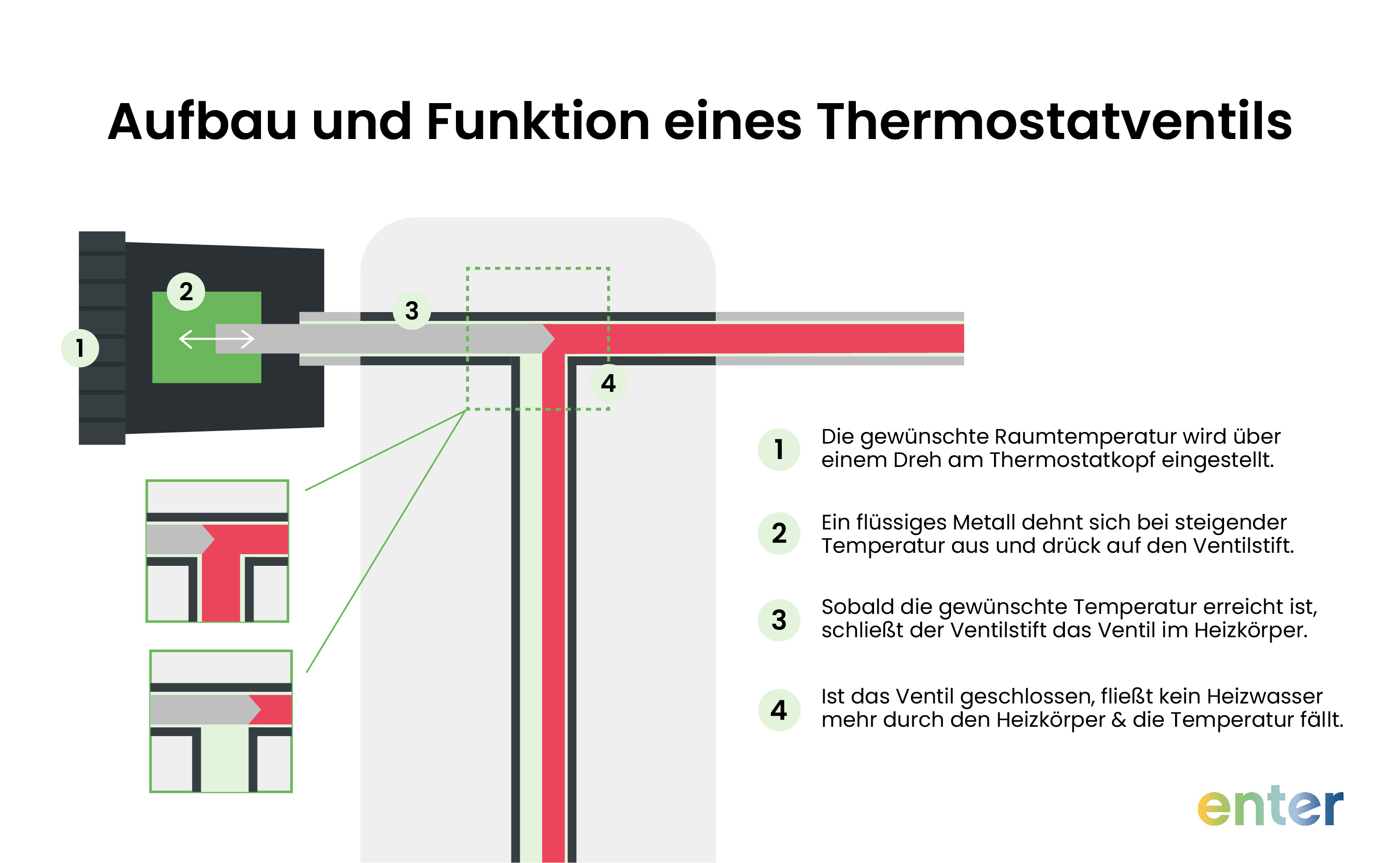 Aufbau und Funktion eines Thermostatventils