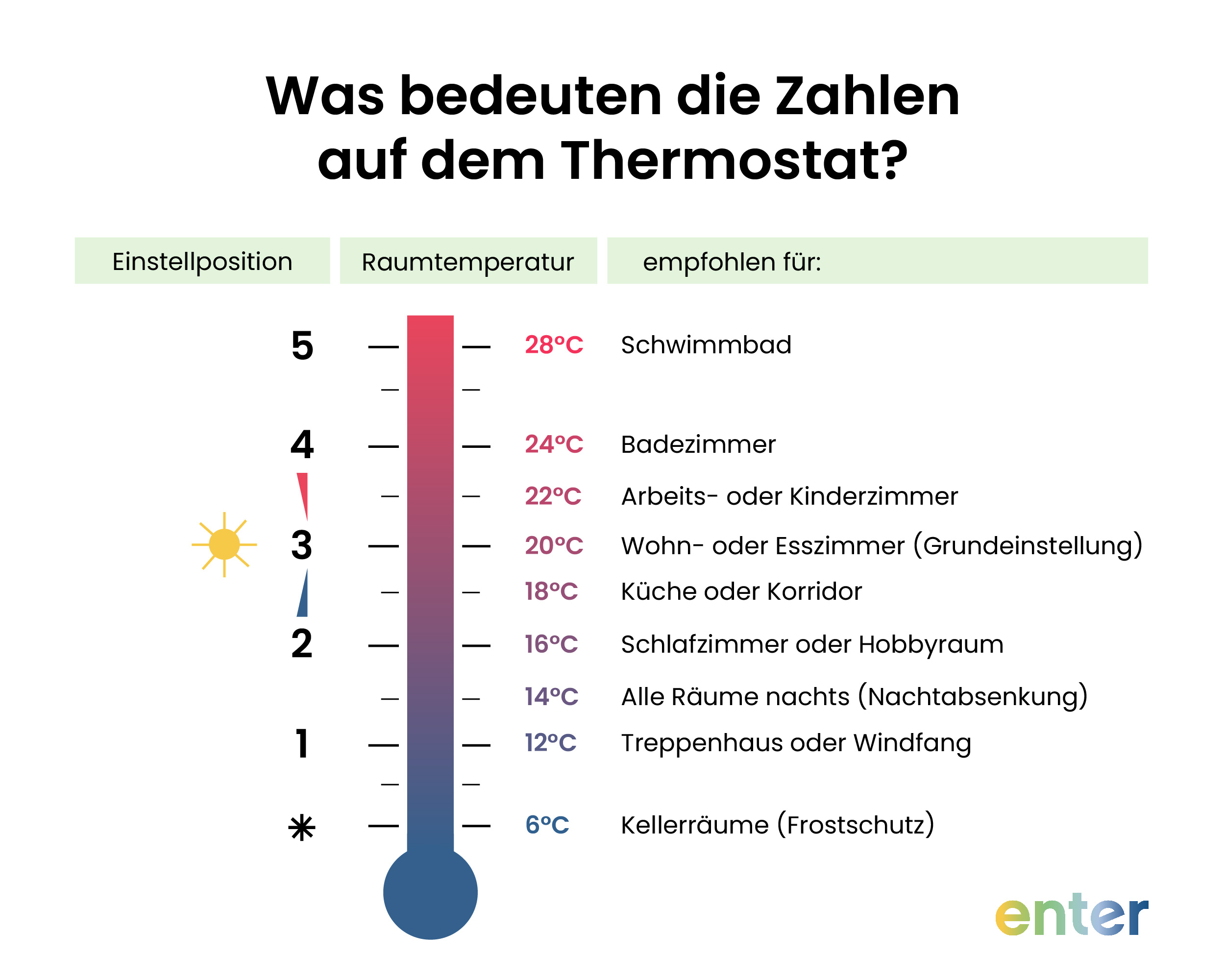 Was bedeuten die Zahlen auf dem Thermostat?