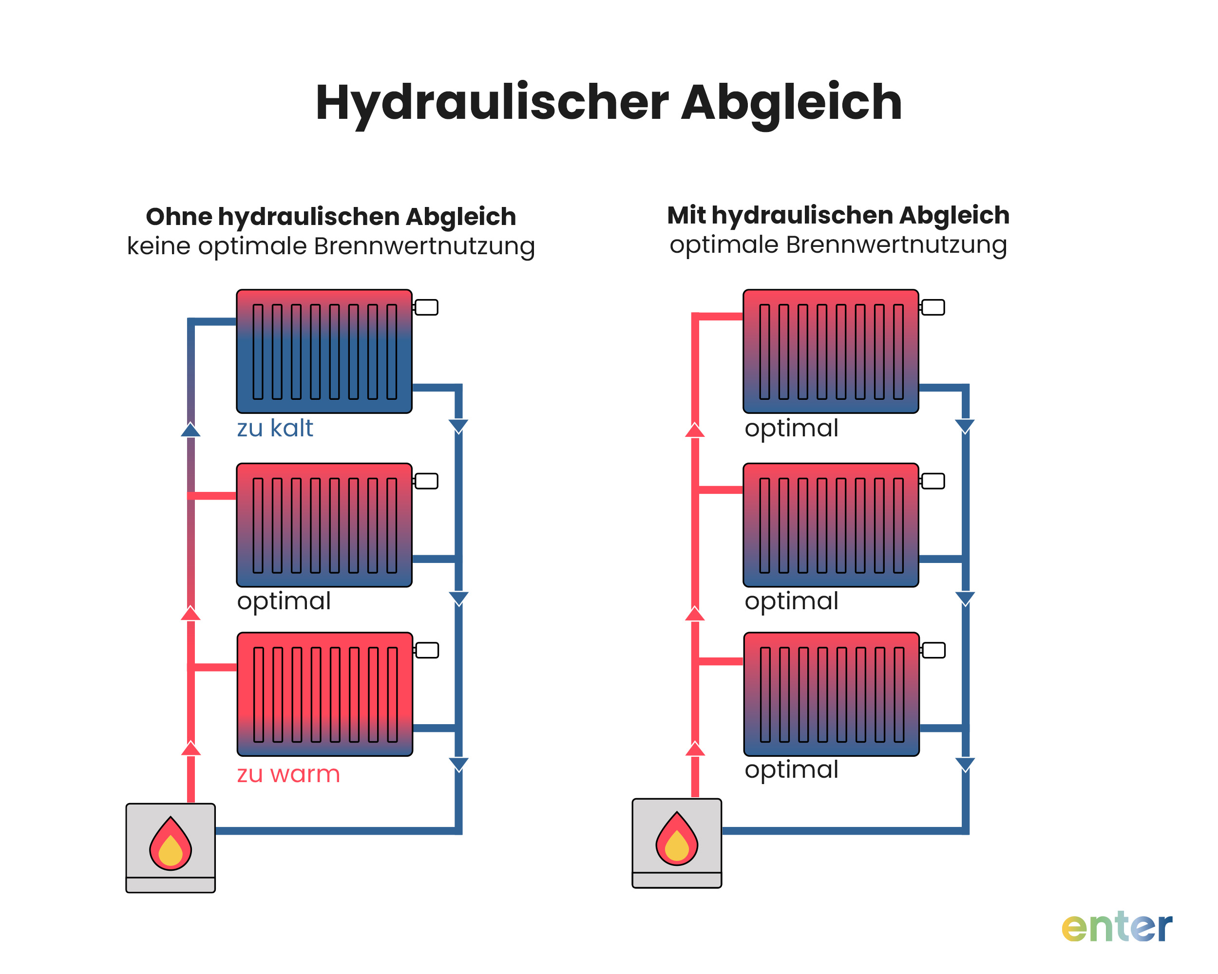 Wie hängen hydraulischer Abgleich und Heizungsthermostat zusammen?