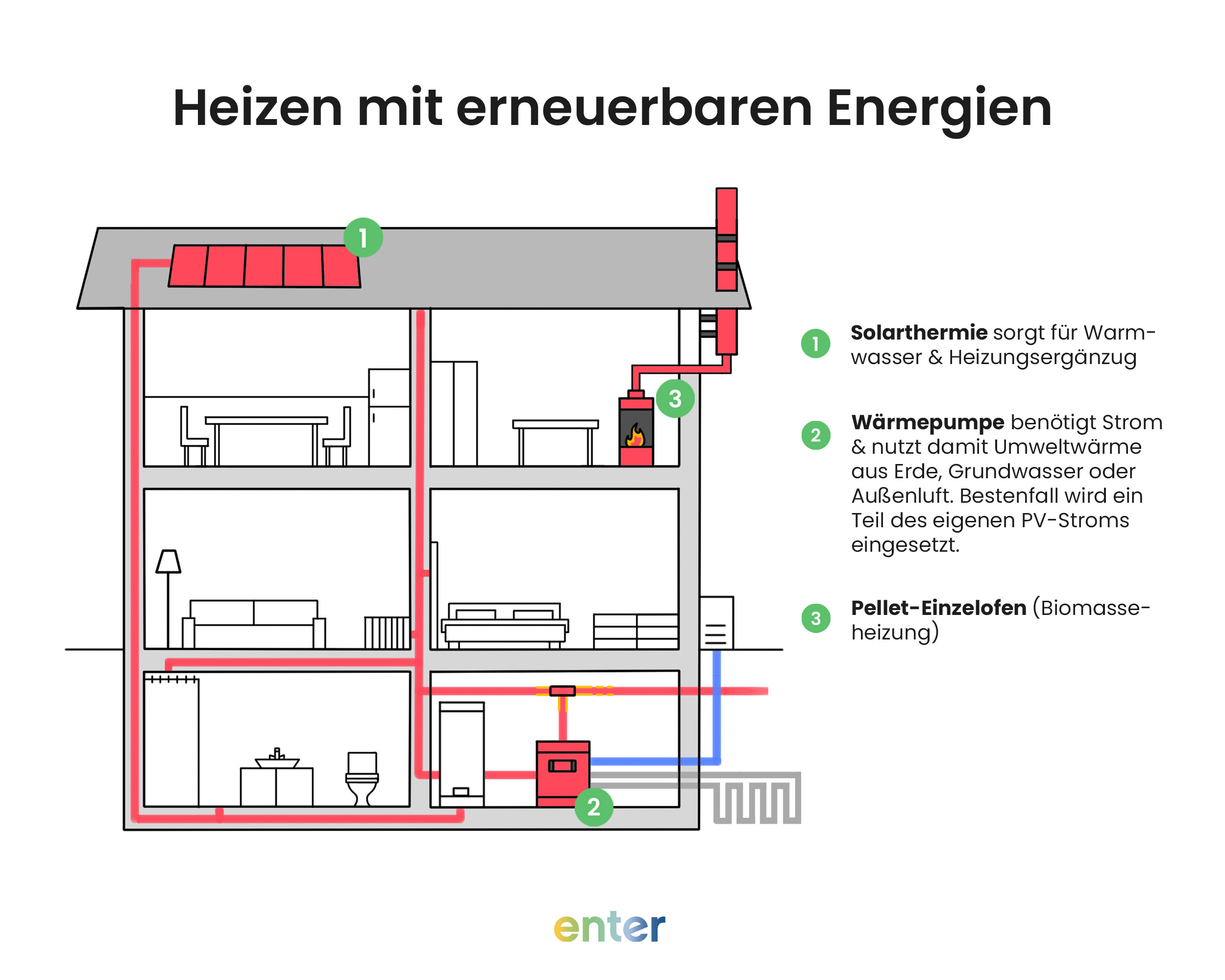 Heizen mit erneuerbaren Energien