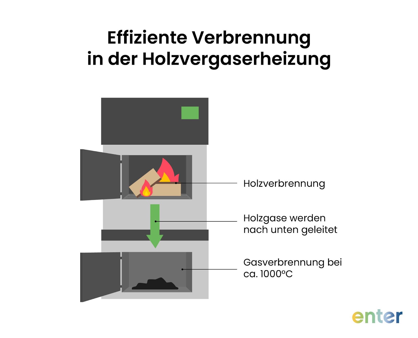 Effiziente Verbrennung in der Holzvergaser-Heizung