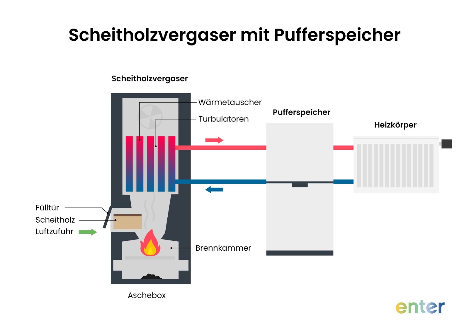 Scheitholzergaser mit Pufferspeicher