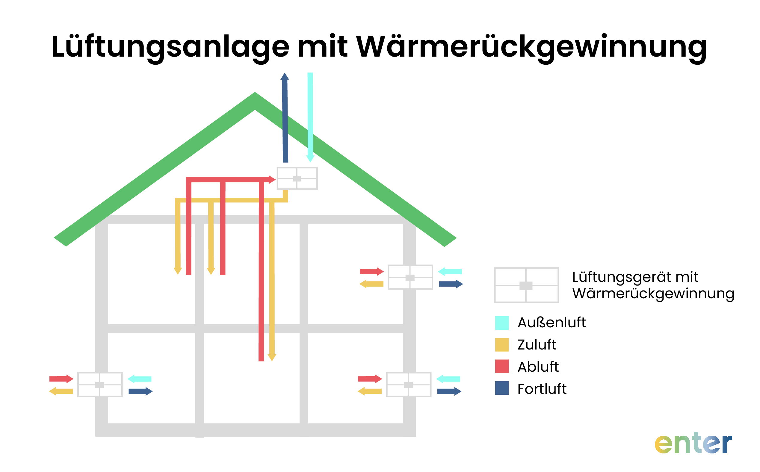 Lüftungsanlage mit Wärmerückgewinnung