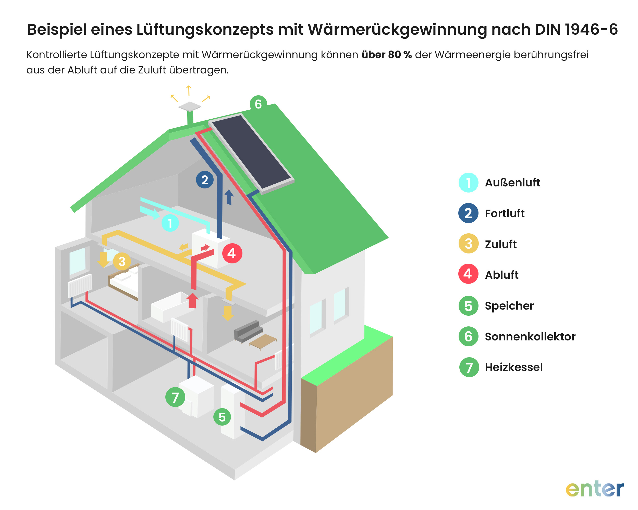 Beispiel eines Lüftungskonzepts mit Wärmerückgewinnung nach DIN 1946-6
