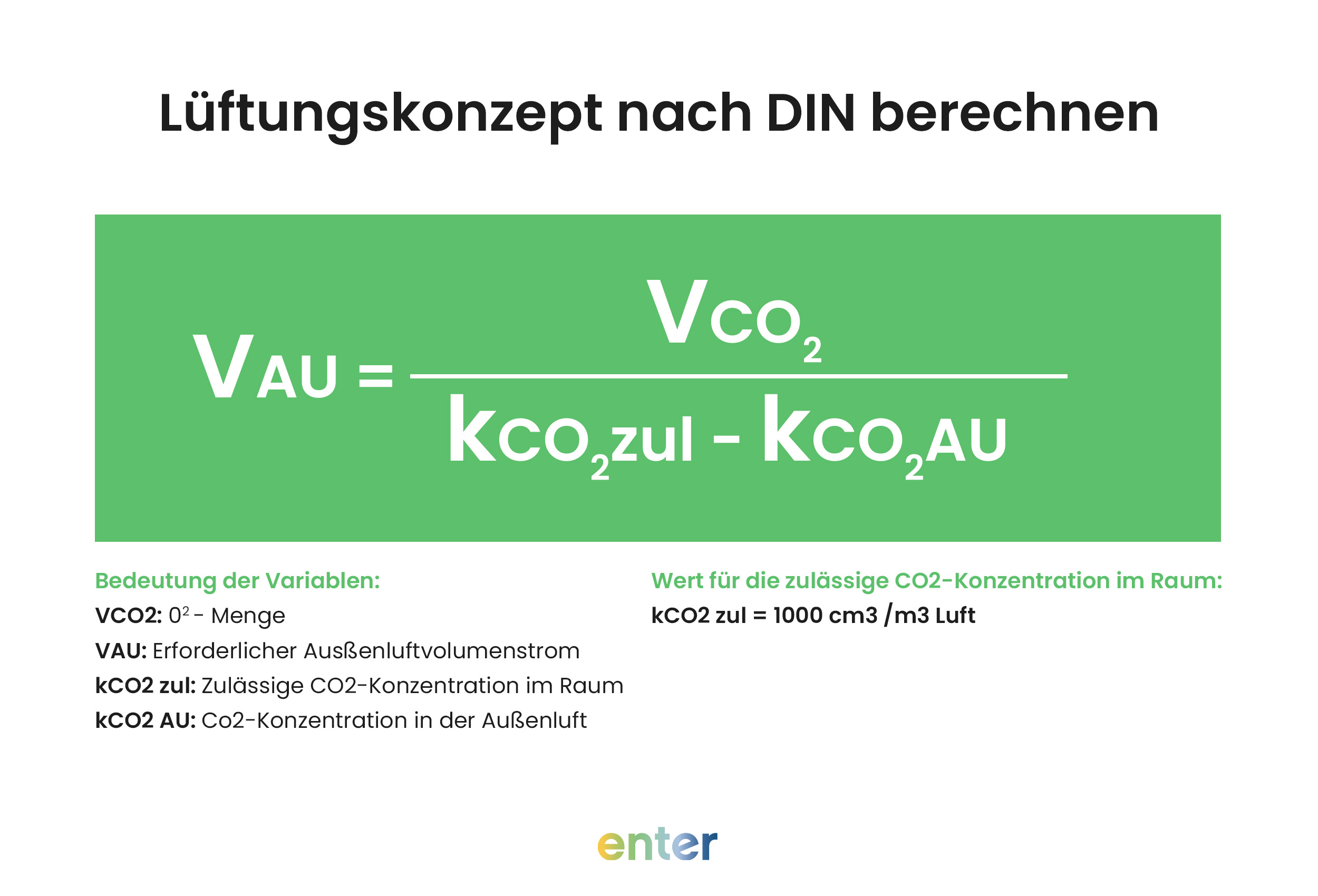 Lüftungskonzept nach DIN berechnen. Formel: VAU = VCo2 : (kCO2zul - kCO2AU)