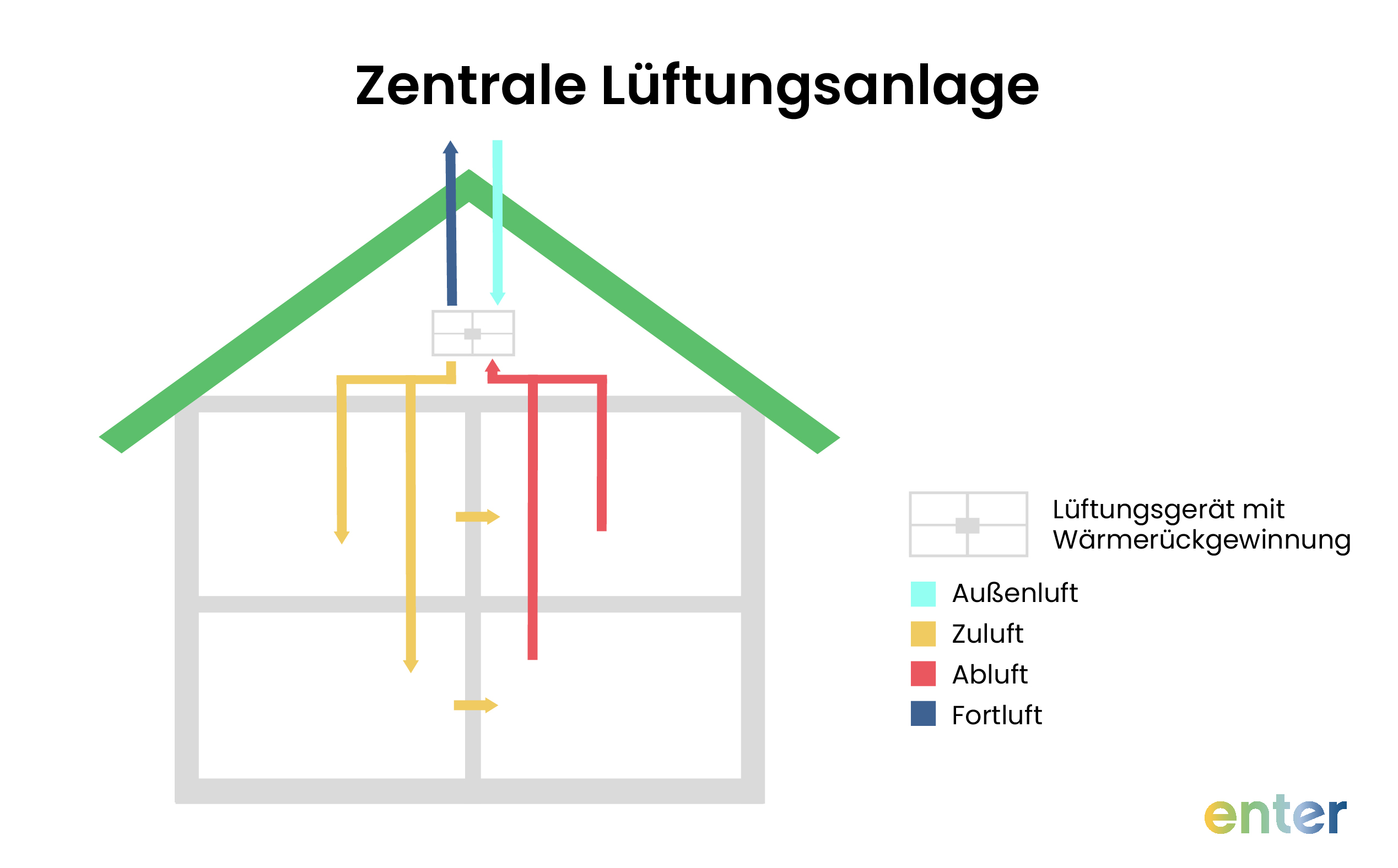 Zentrale Lüftungsanlage