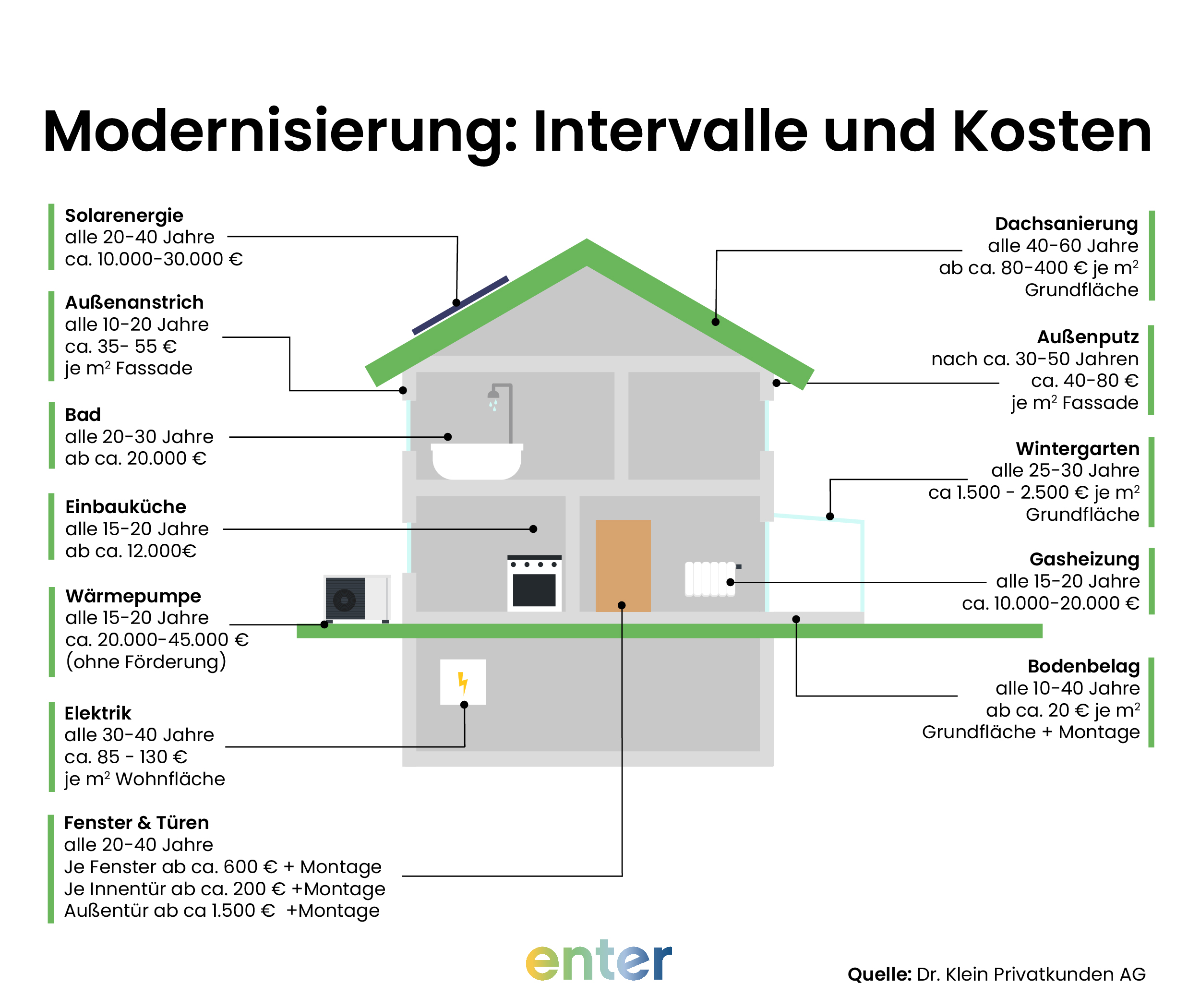 Grafische Darstellung von Intervallen und Kosten der gängigsten Modernisierungsmaßnahmen