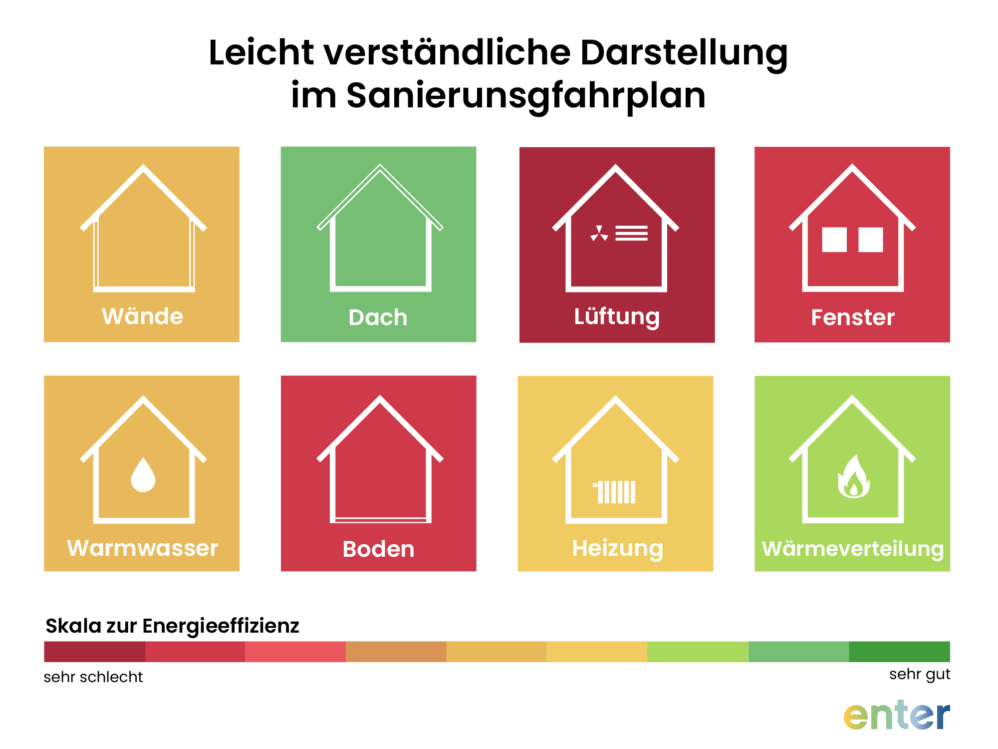 Leicht verständliche Darstellung im Sanierungsfahrplan